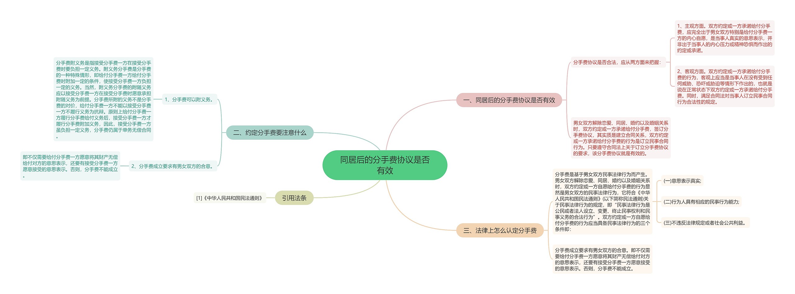 同居后的分手费协议是否有效思维导图