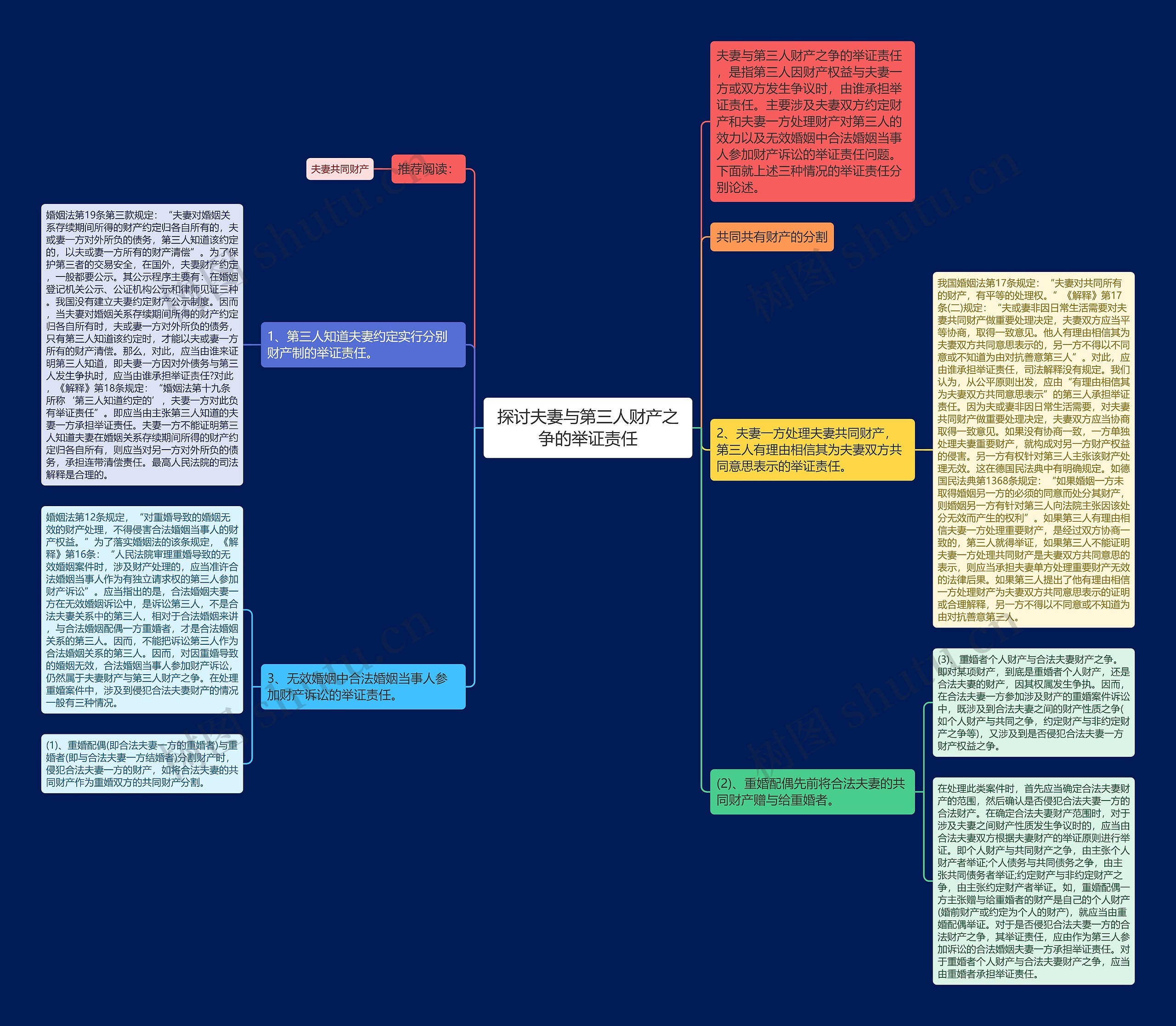 探讨夫妻与第三人财产之争的举证责任思维导图