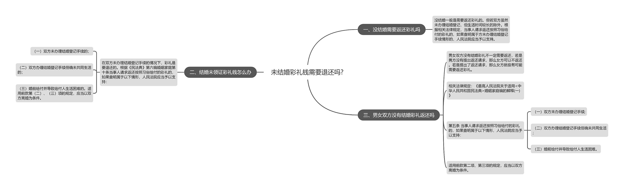 未结婚彩礼钱需要退还吗?思维导图