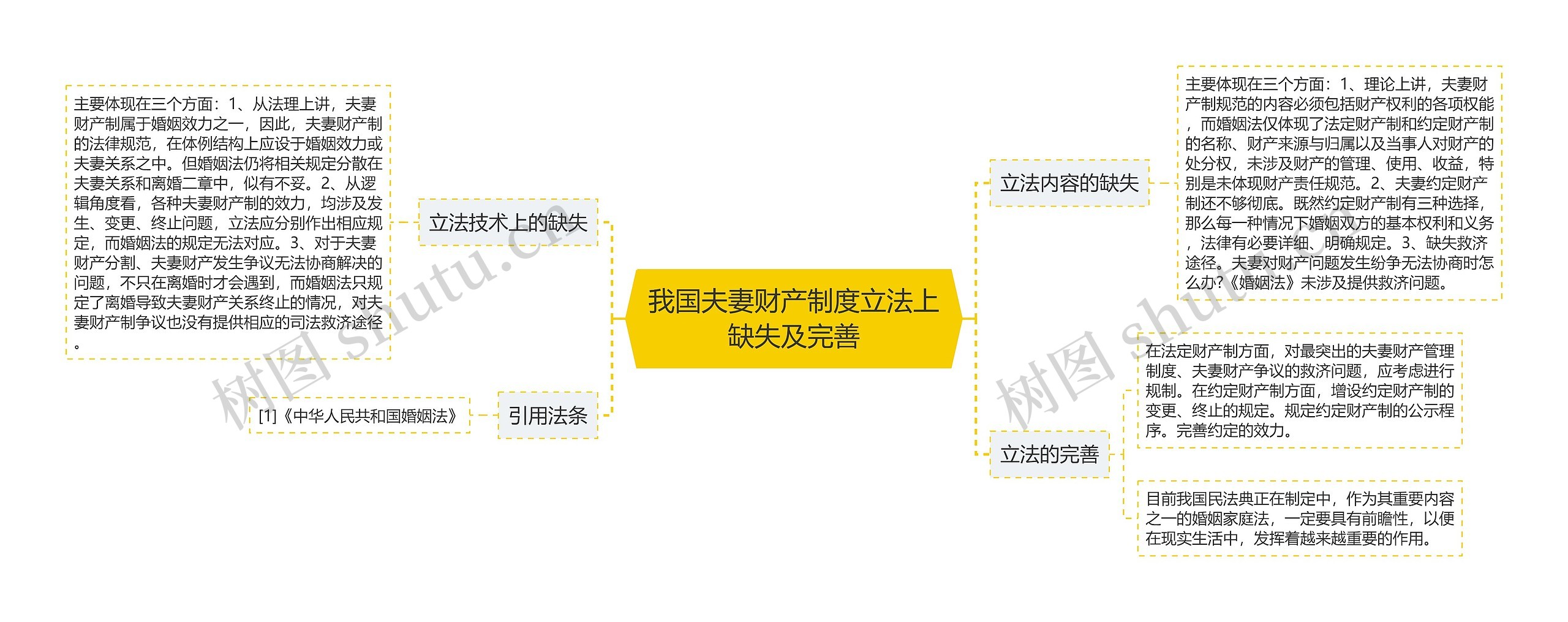 我国夫妻财产制度立法上缺失及完善思维导图