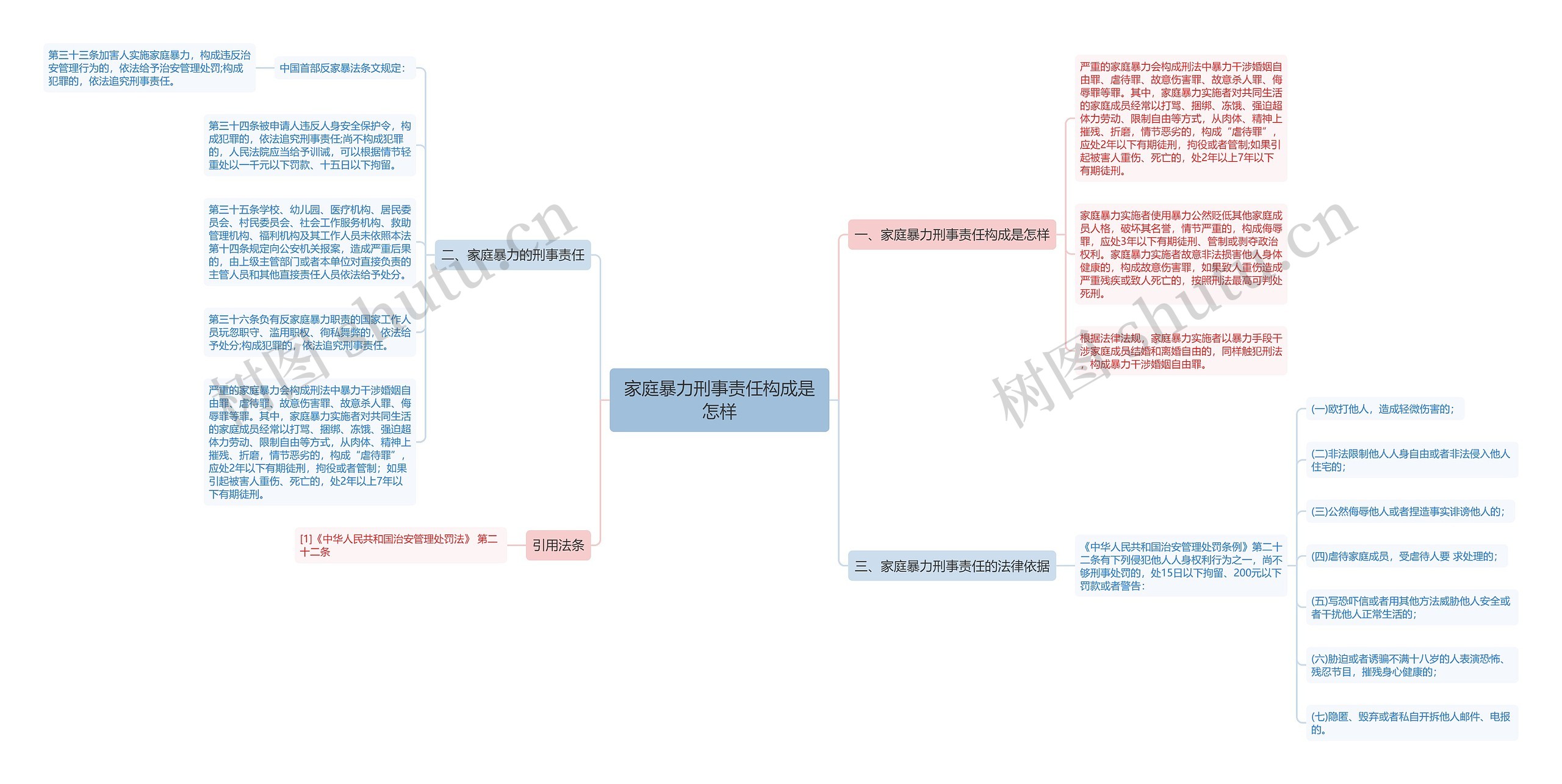 家庭暴力刑事责任构成是怎样思维导图