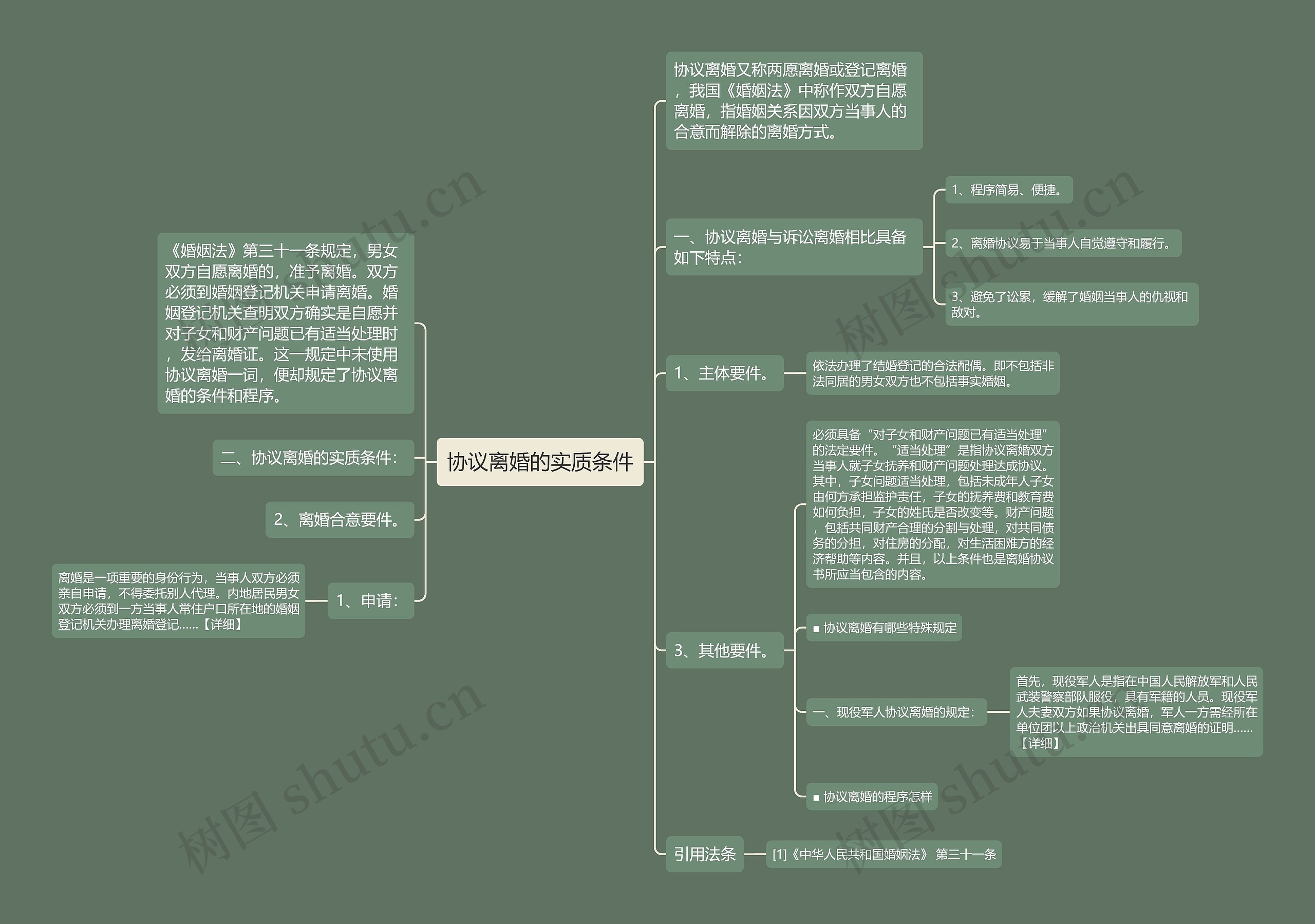 协议离婚的实质条件思维导图