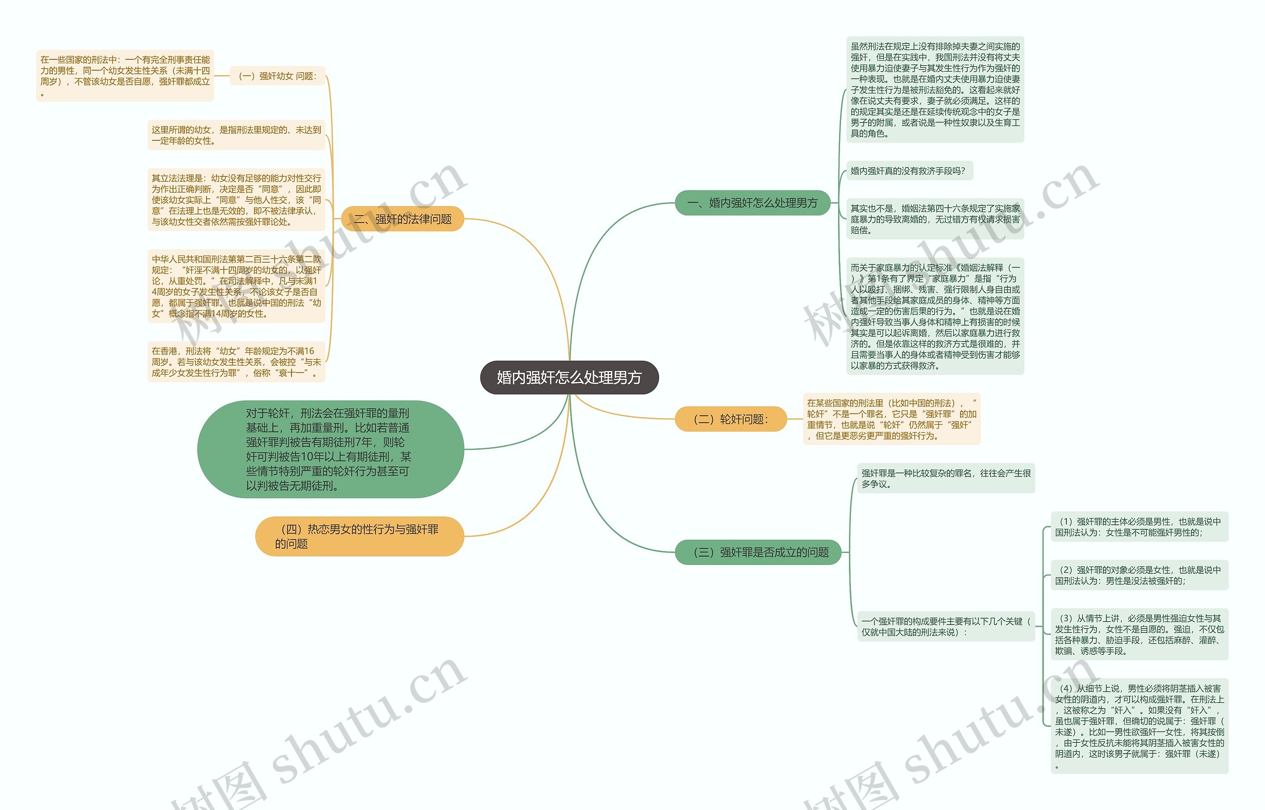 婚内强奸怎么处理男方思维导图