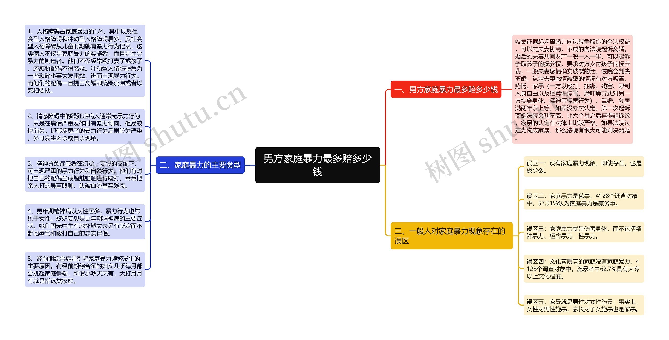 男方家庭暴力最多赔多少钱思维导图