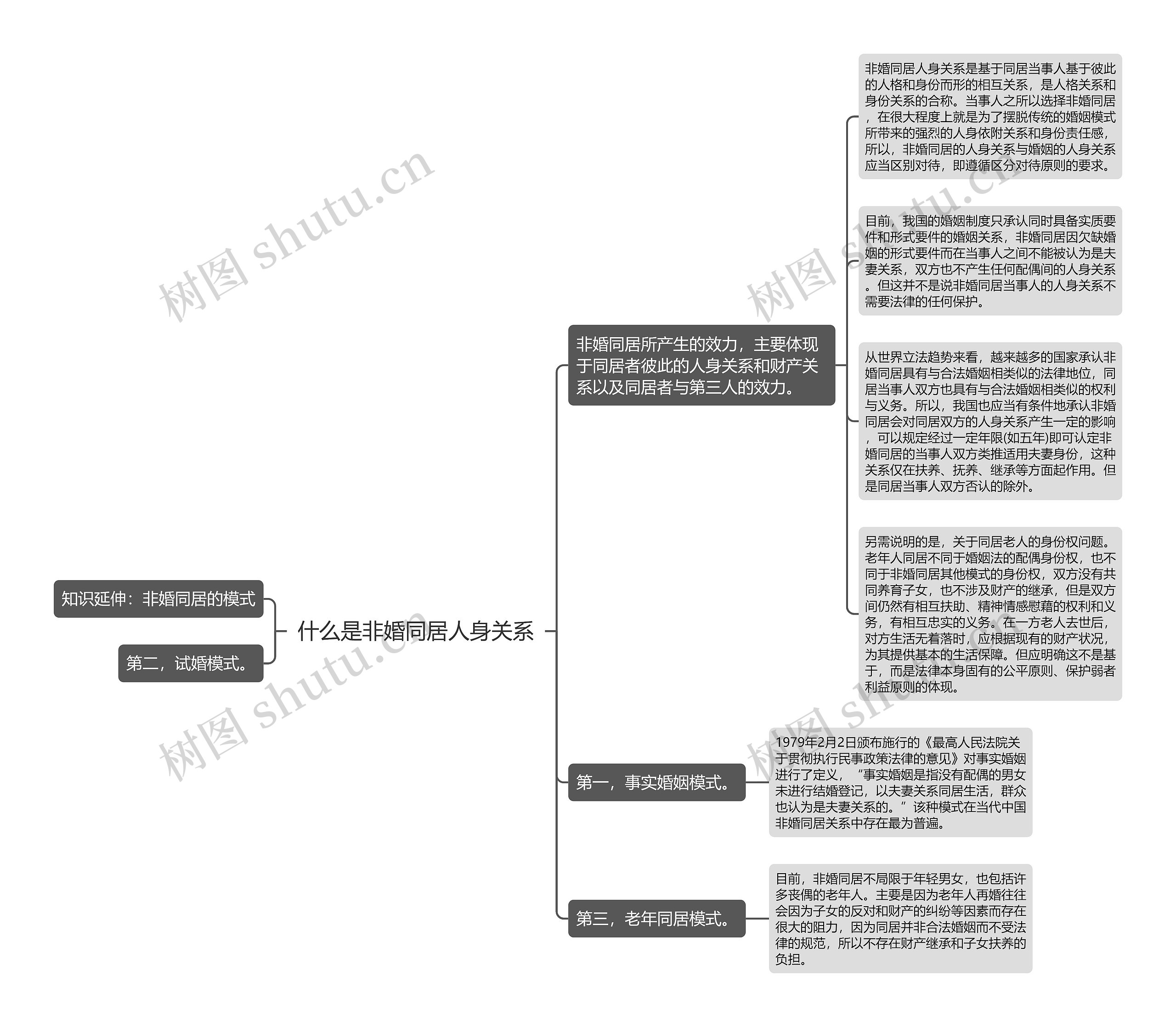 什么是非婚同居人身关系思维导图