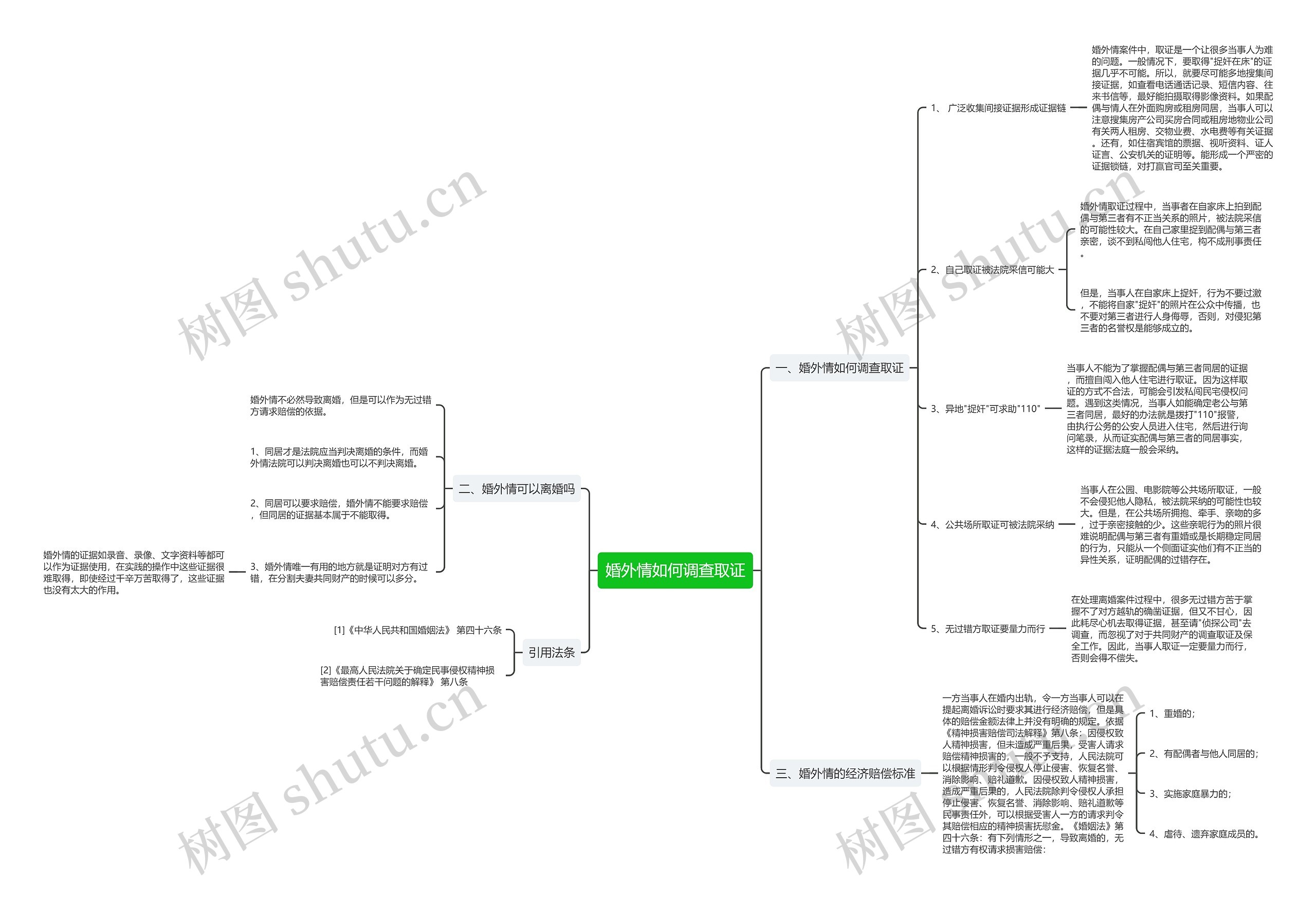 婚外情如何调查取证思维导图