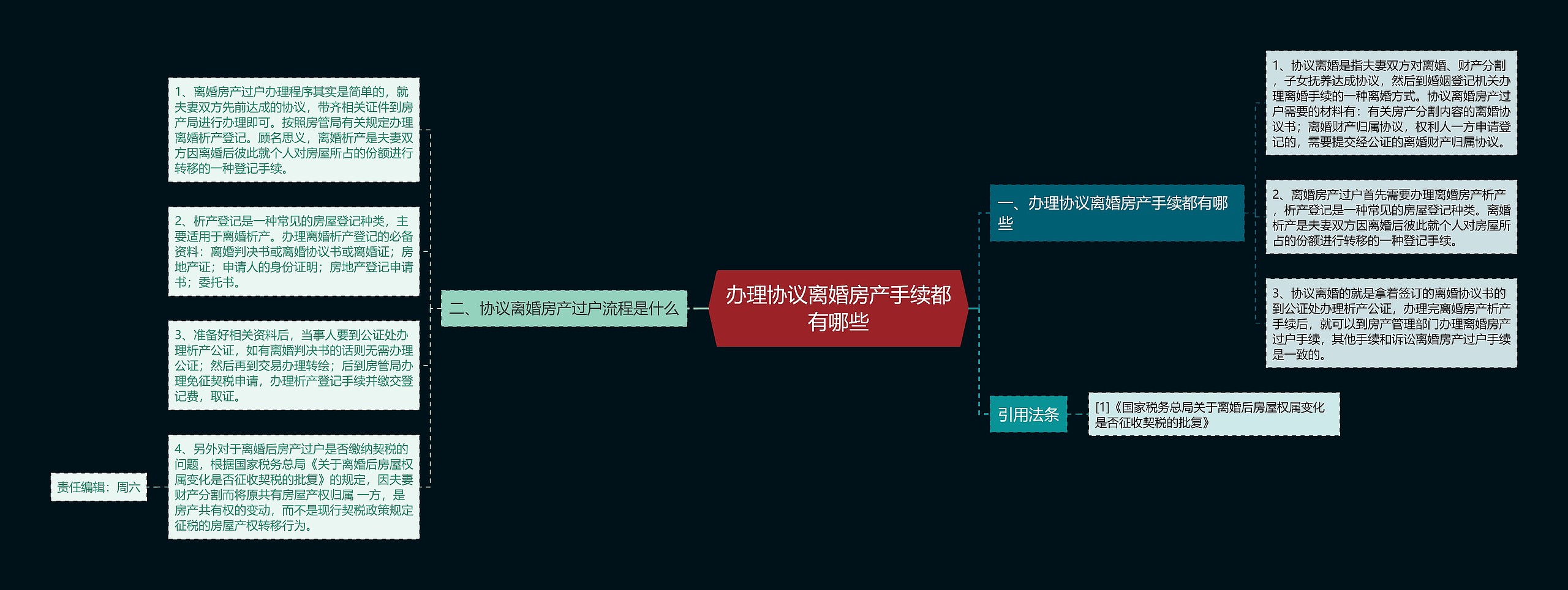 办理协议离婚房产手续都有哪些思维导图