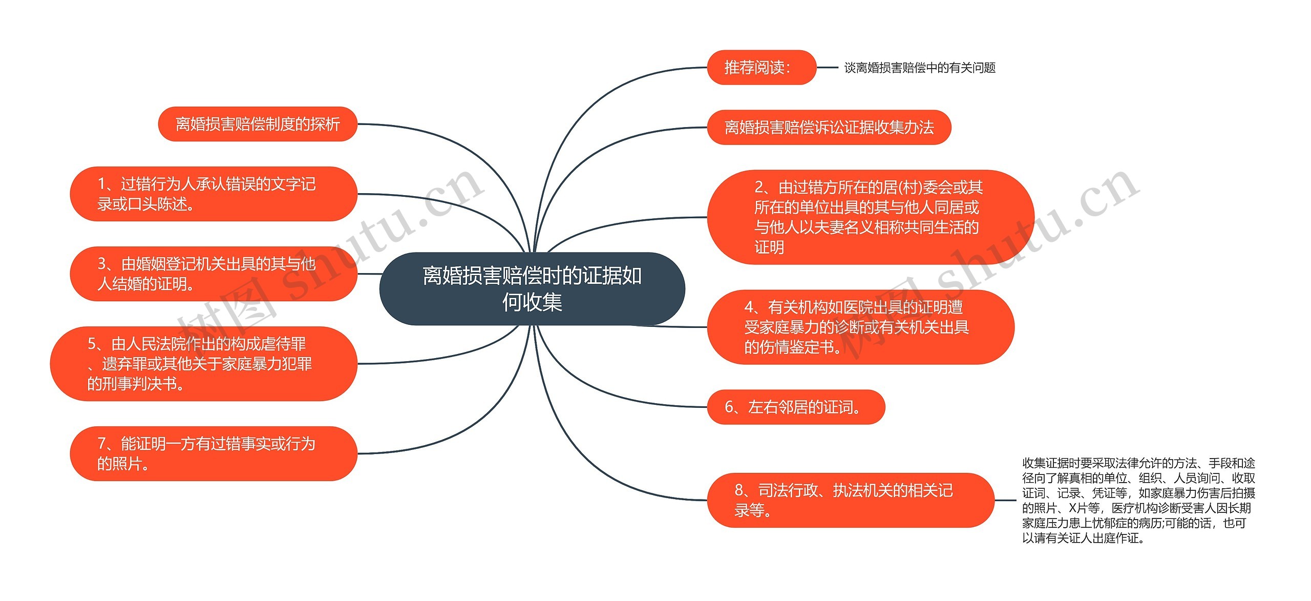 离婚损害赔偿时的证据如何收集思维导图