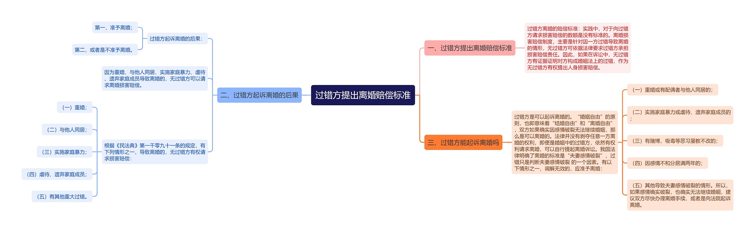 过错方提出离婚赔偿标准思维导图