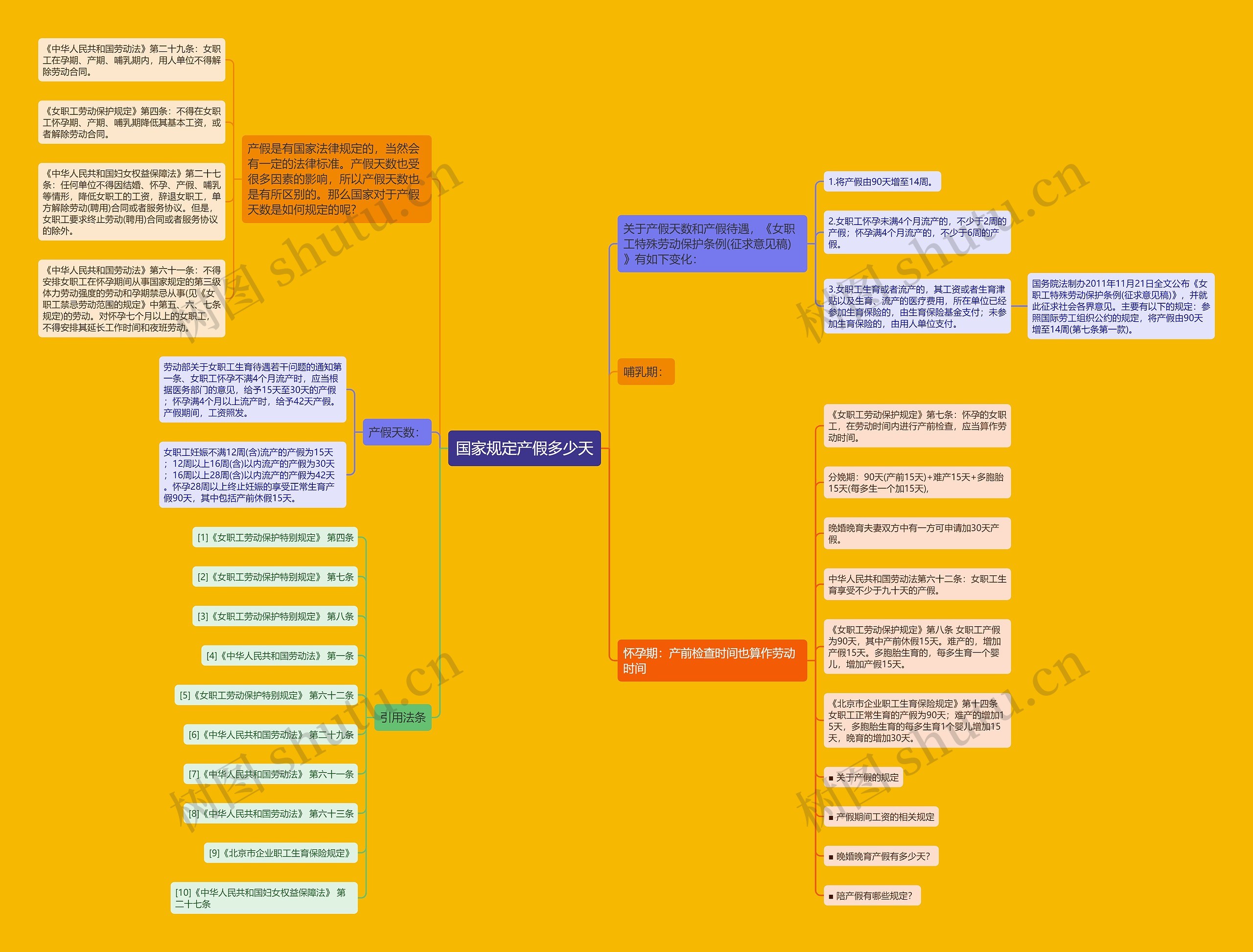 国家规定产假多少天思维导图