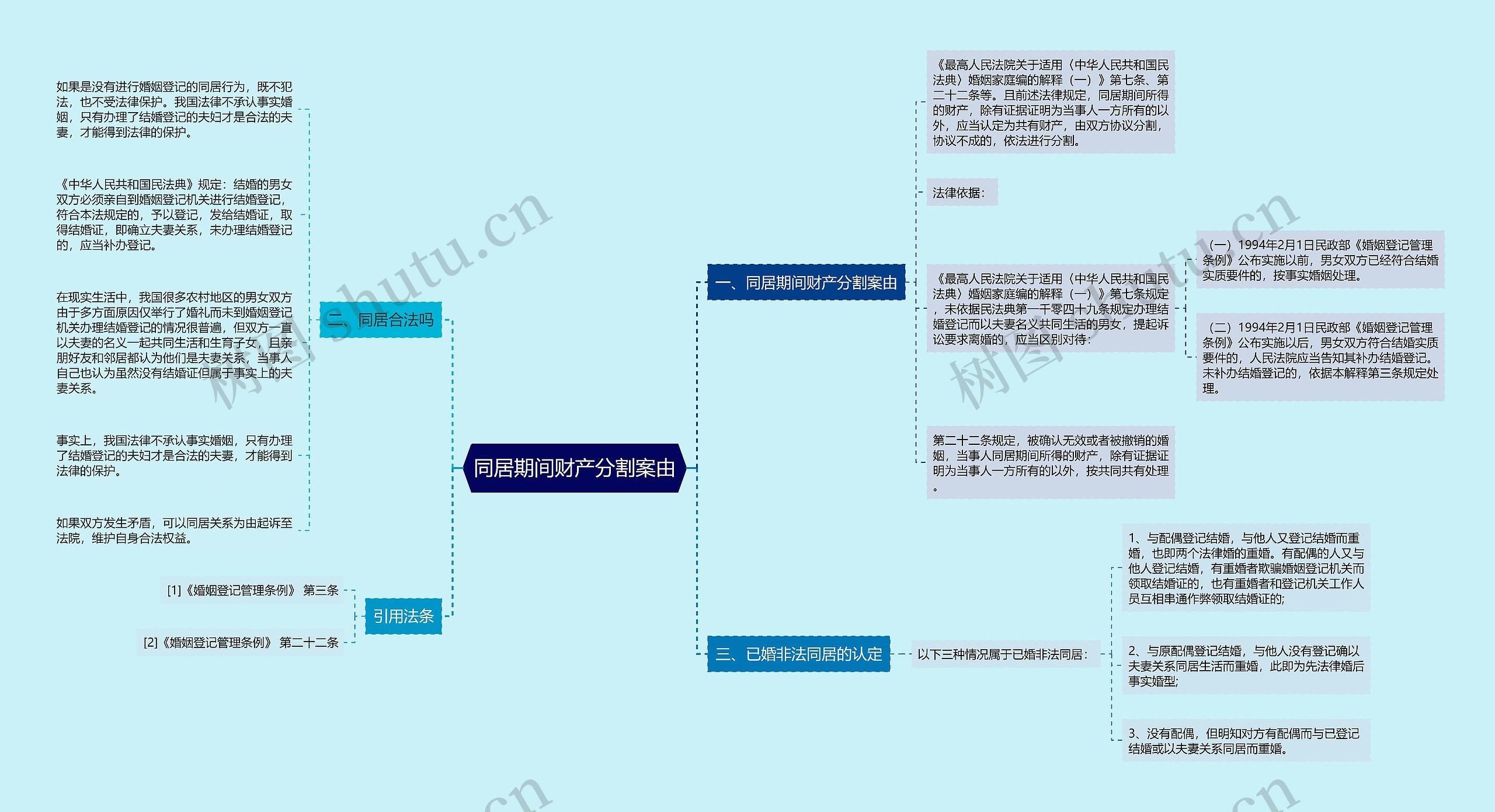 同居期间财产分割案由思维导图