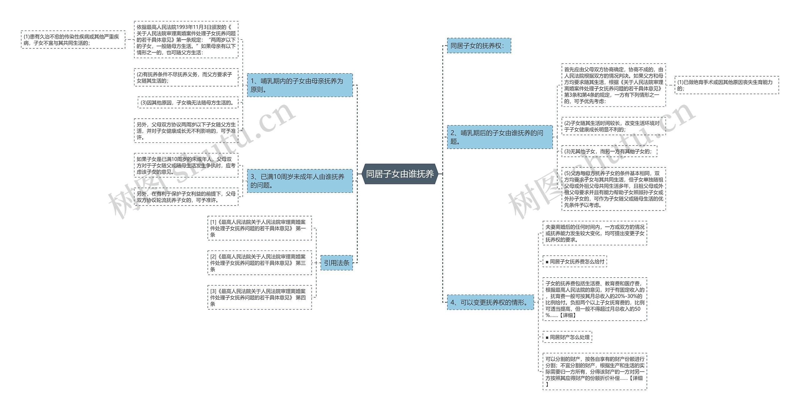 同居子女由谁抚养思维导图
