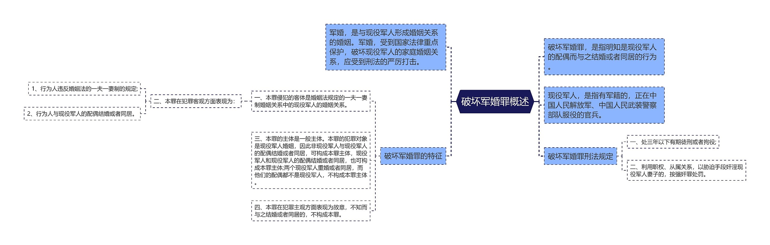 破坏军婚罪概述思维导图