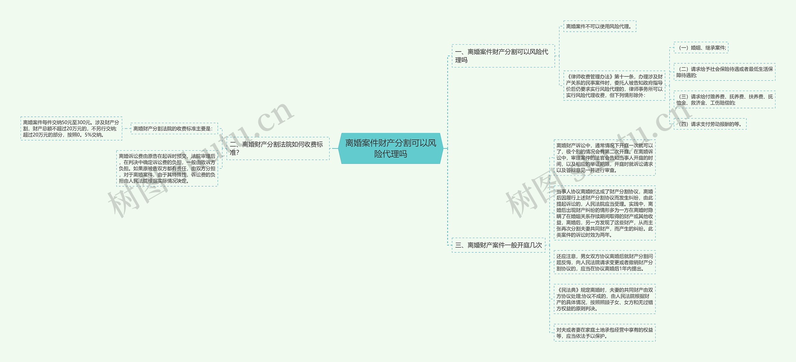 离婚案件财产分割可以风险代理吗思维导图