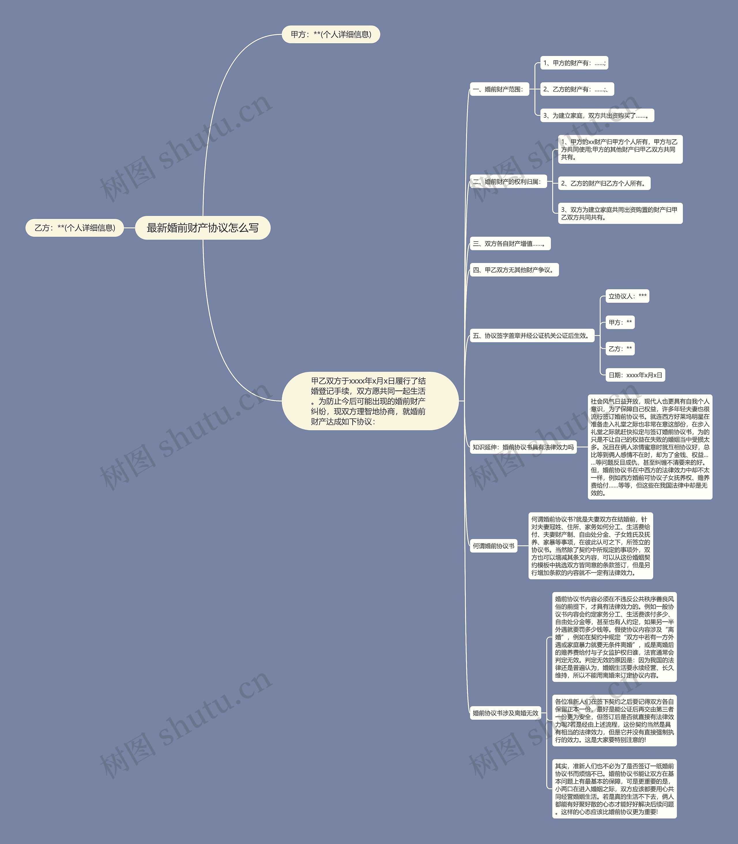 最新婚前财产协议怎么写思维导图