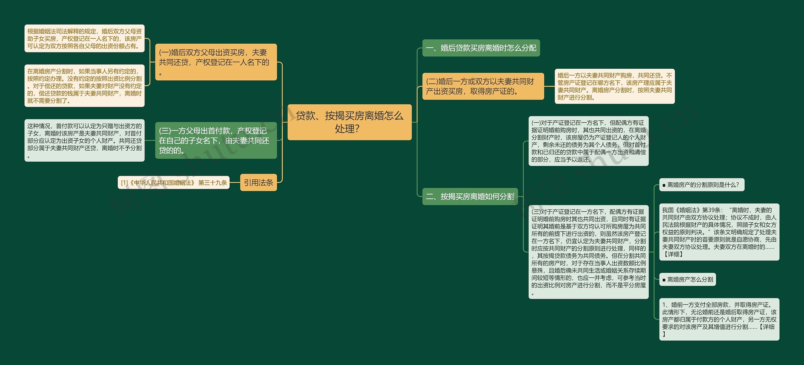 贷款、按揭买房离婚怎么处理？