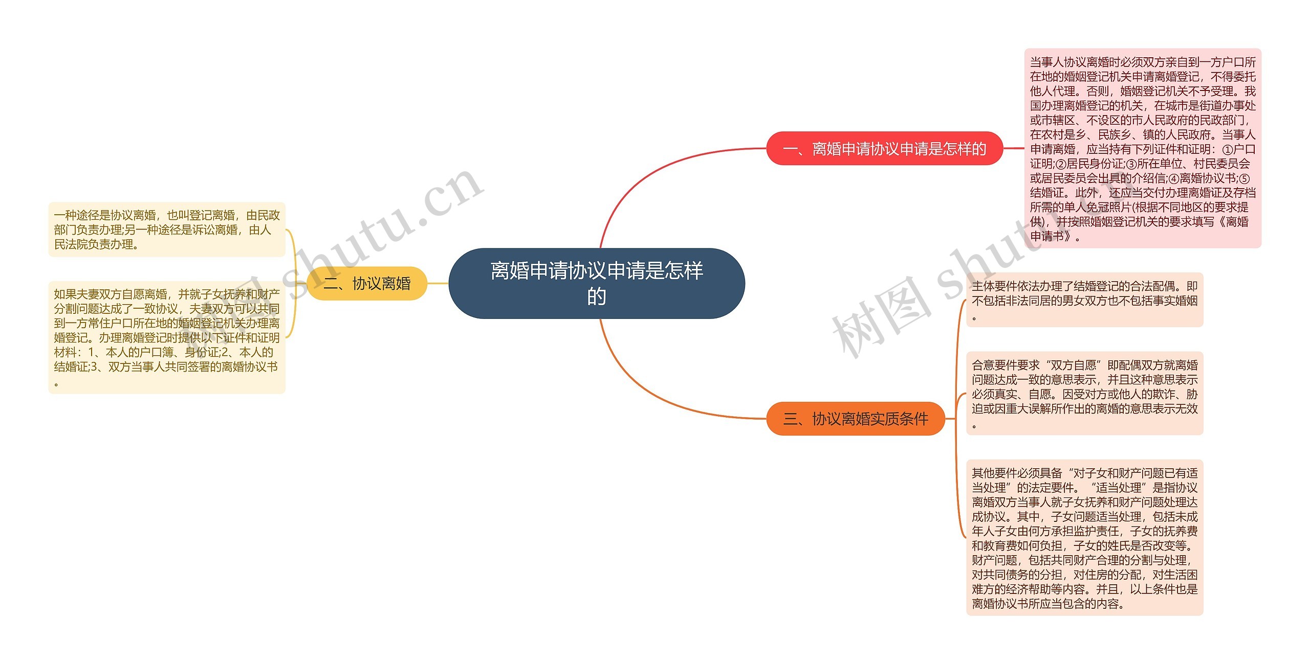 离婚申请协议申请是怎样的思维导图