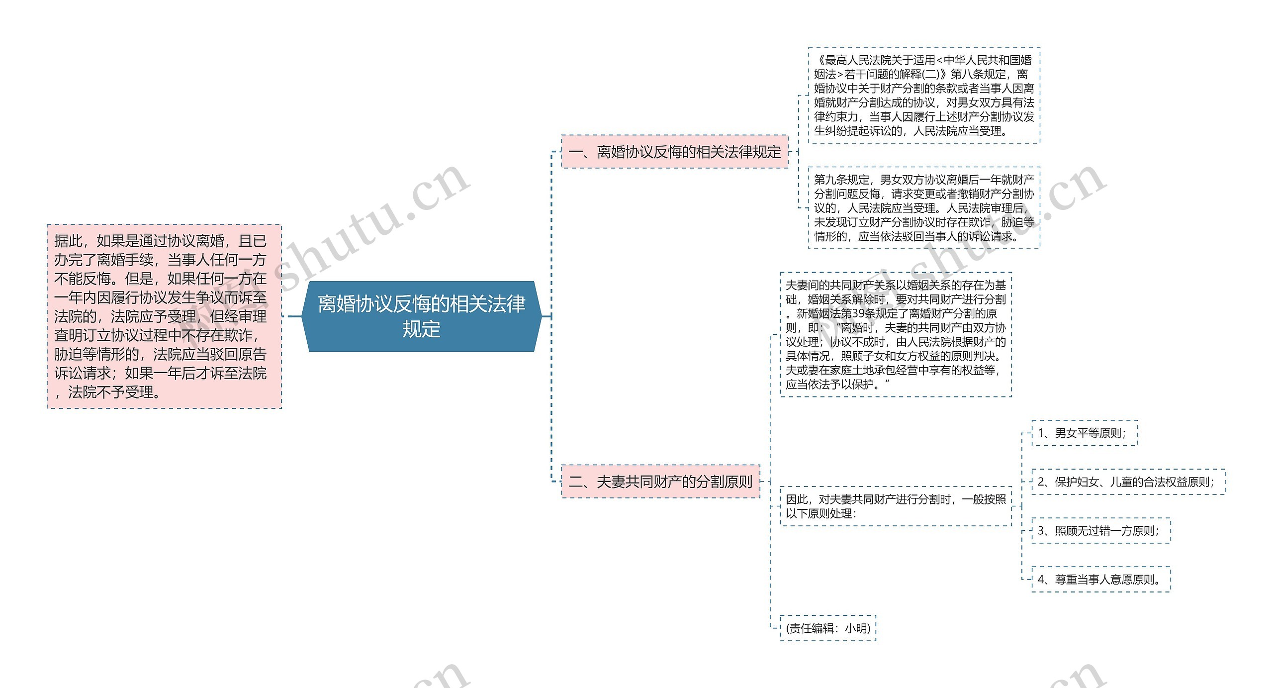 离婚协议反悔的相关法律规定思维导图