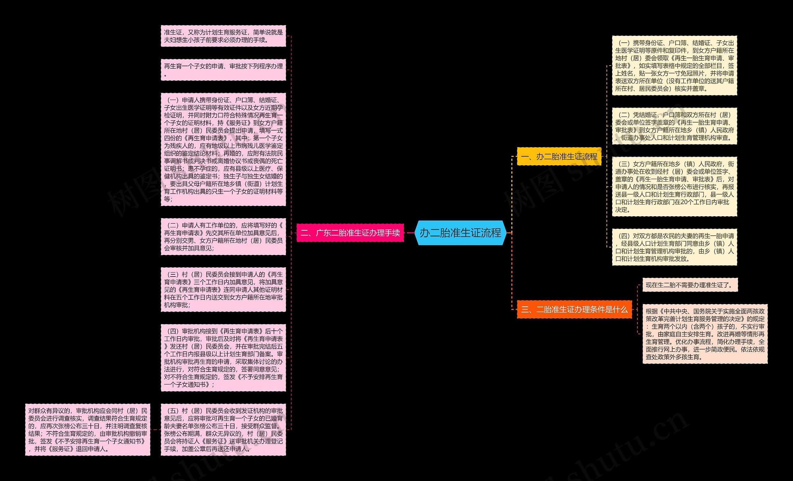 办二胎准生证流程思维导图