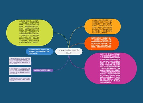 人类辅助生殖技术与代孕的区别