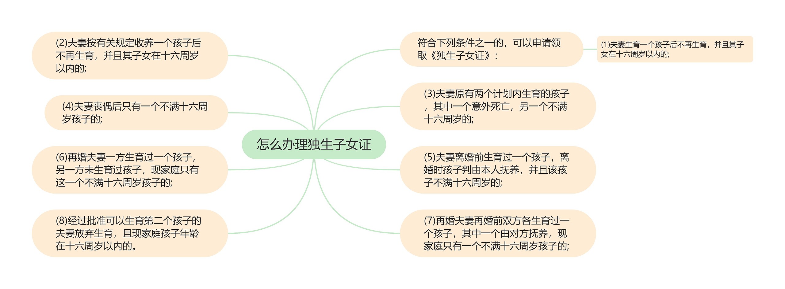 怎么办理独生子女证思维导图