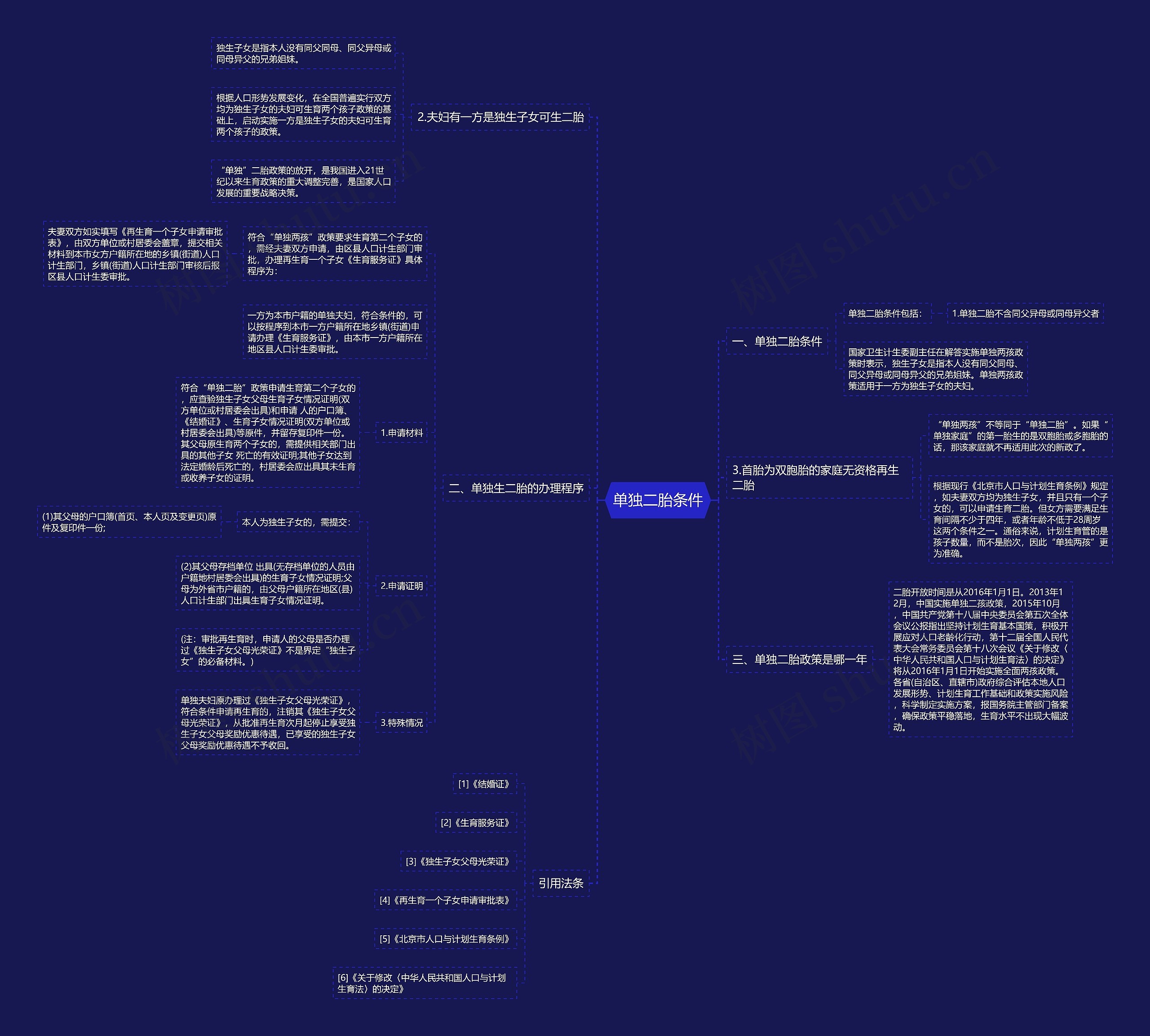 单独二胎条件思维导图