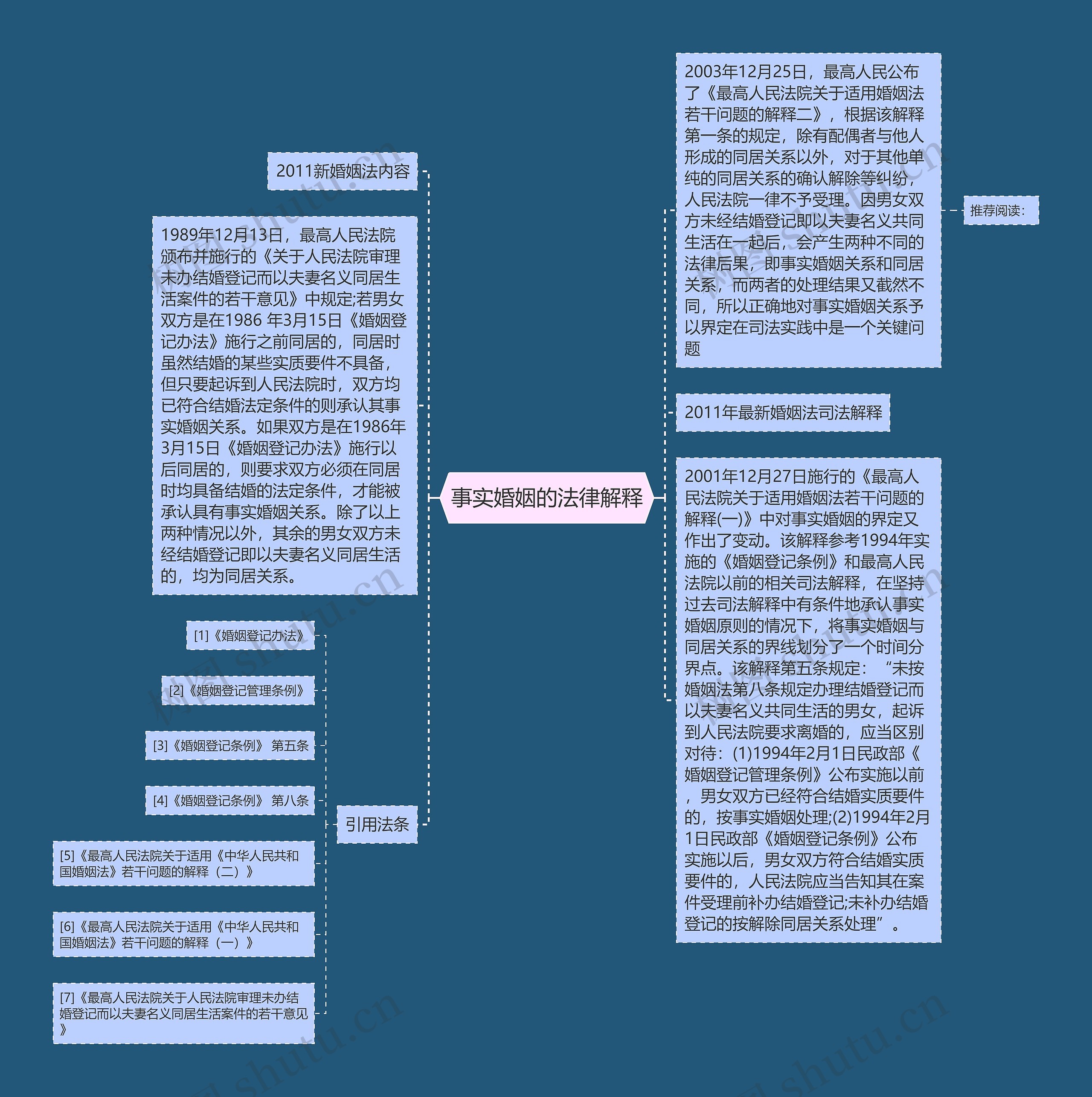 事实婚姻的法律解释思维导图