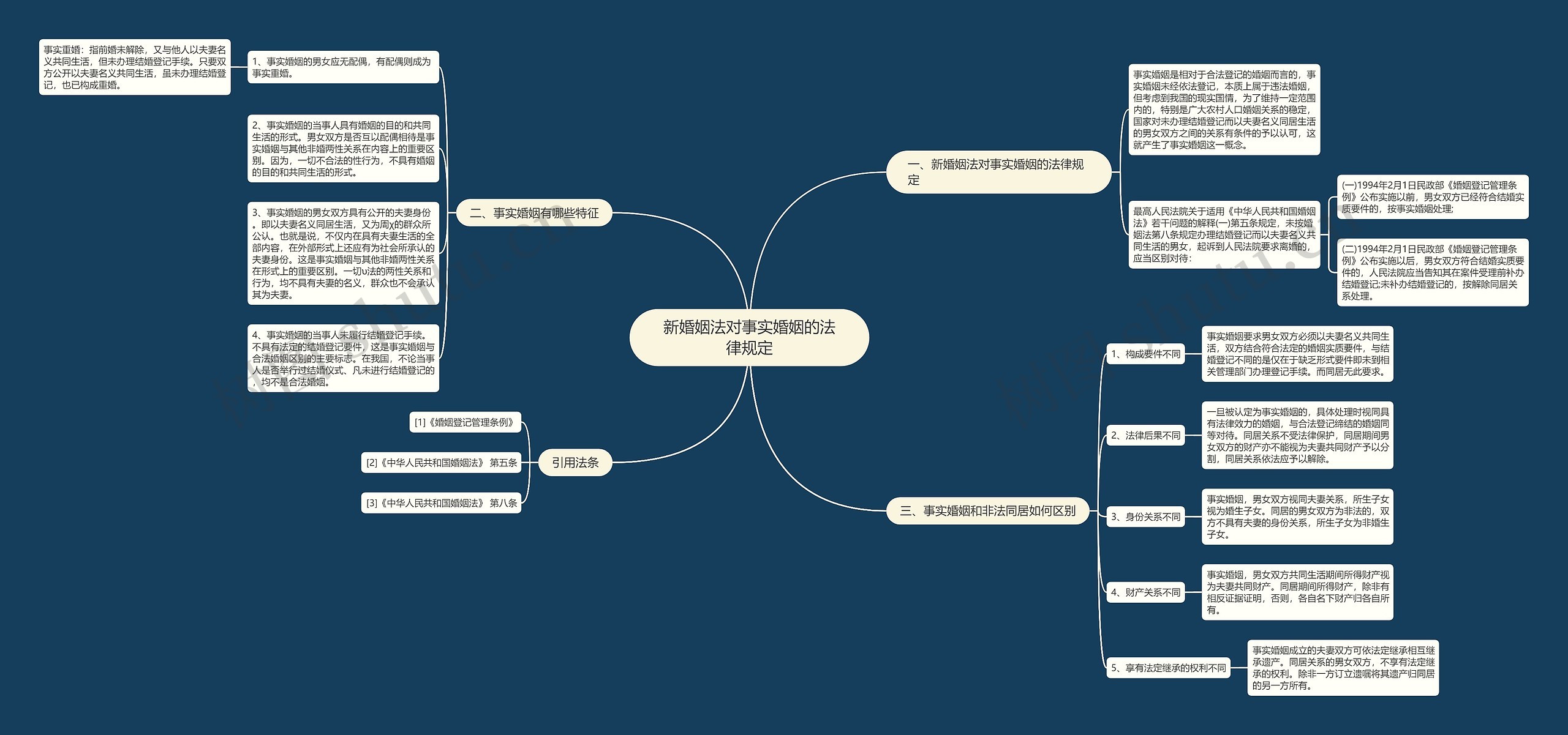 新婚姻法对事实婚姻的法律规定思维导图