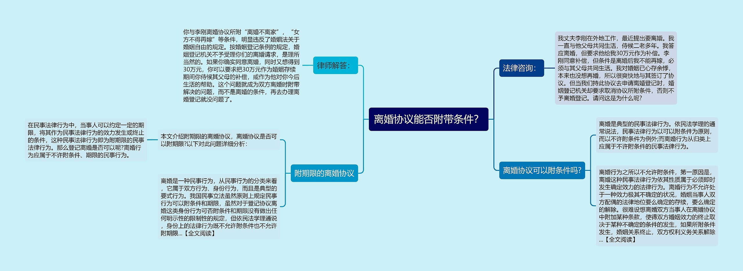 离婚协议能否附带条件？思维导图