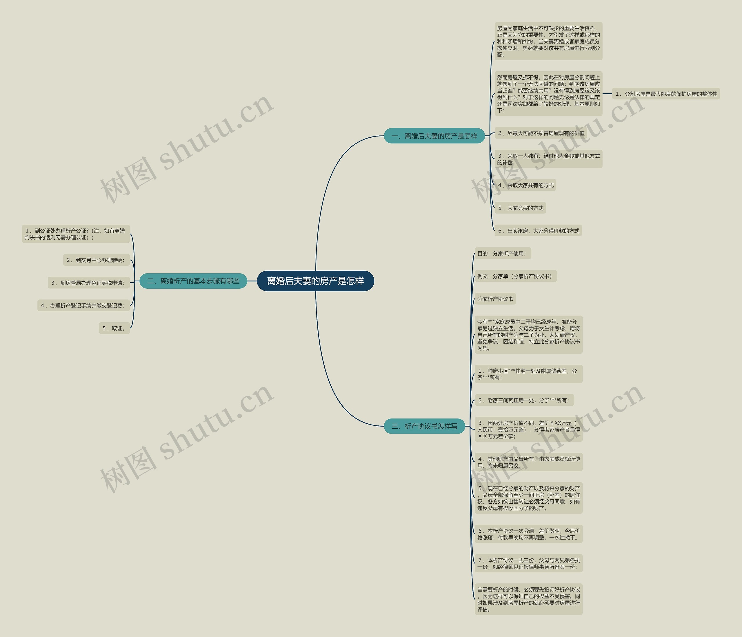 离婚后夫妻的房产是怎样思维导图