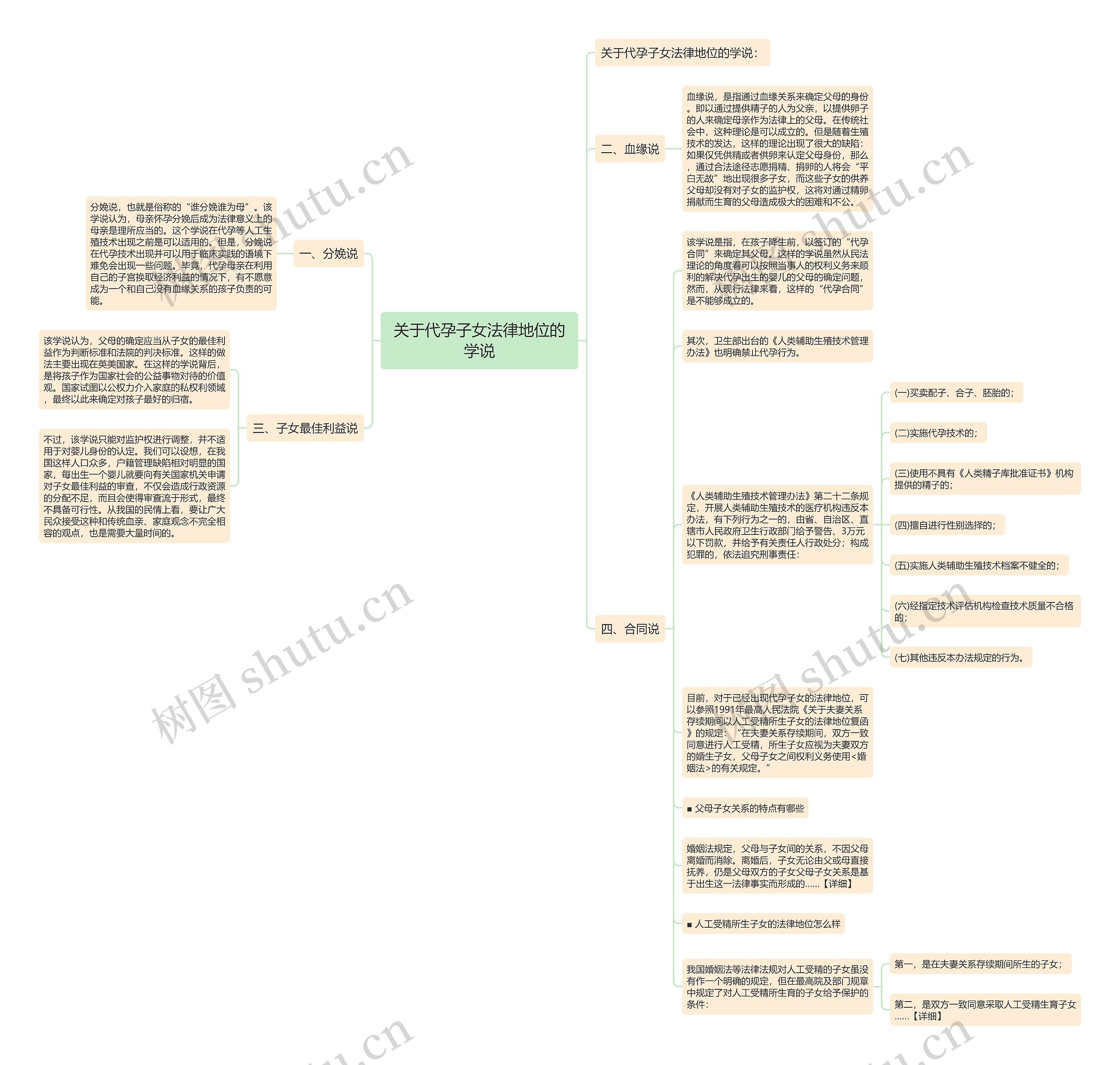 关于代孕子女法律地位的学说思维导图