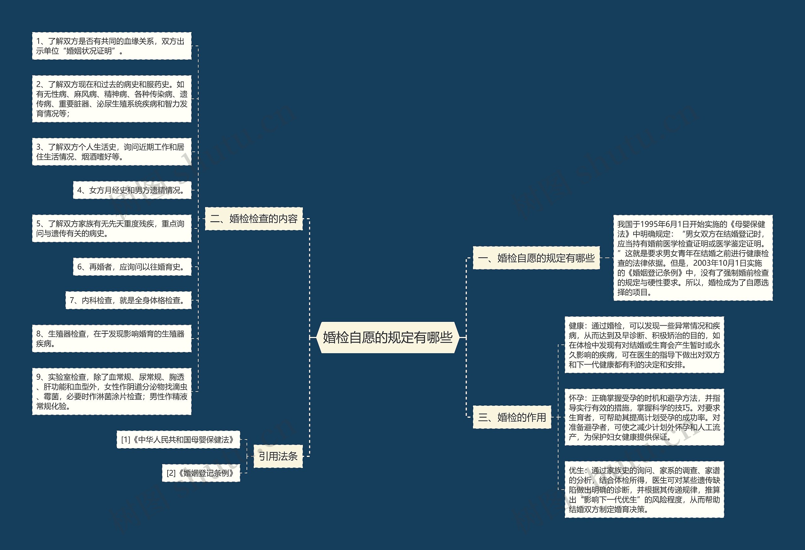 婚检自愿的规定有哪些思维导图