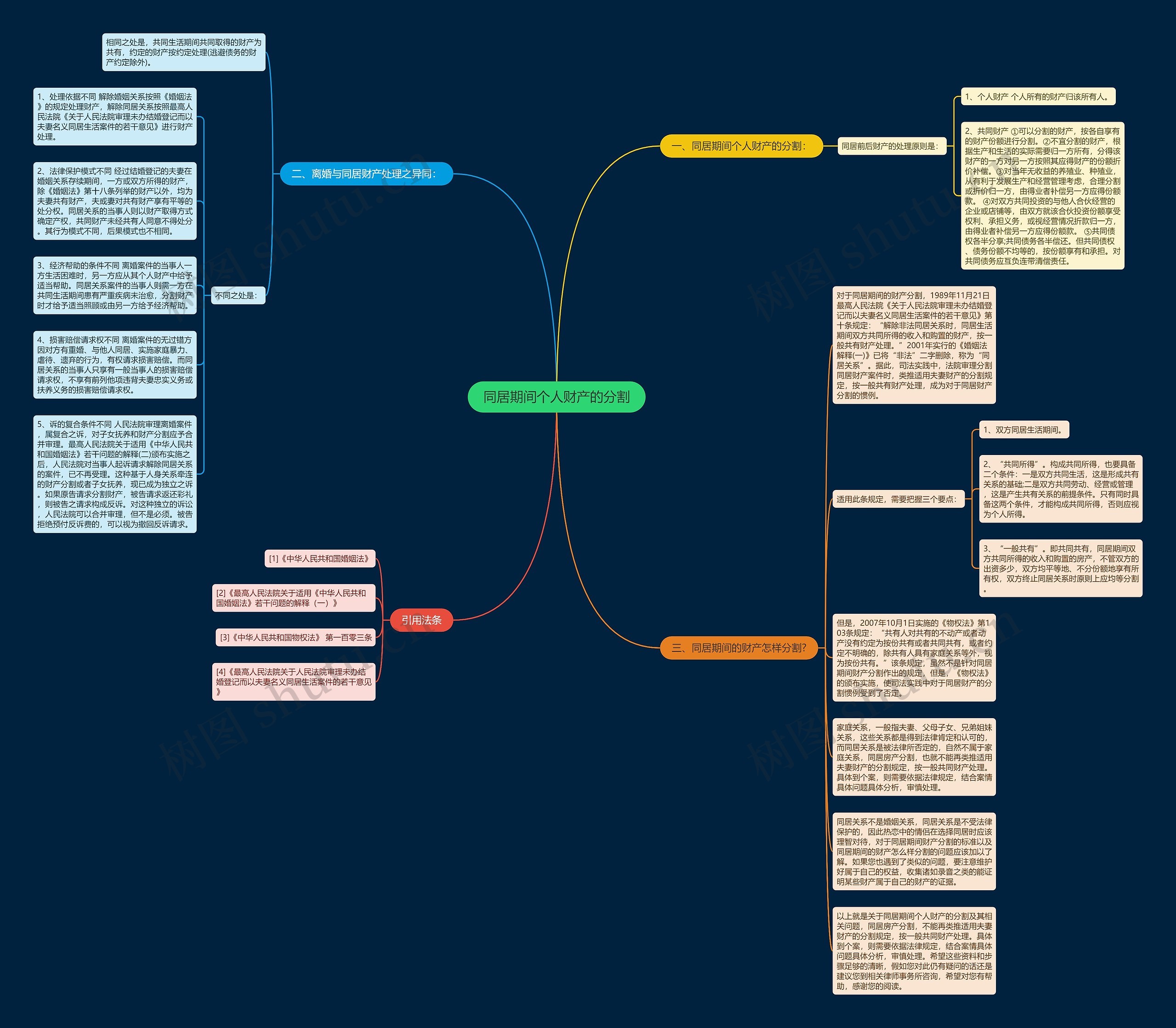 同居期间个人财产的分割思维导图