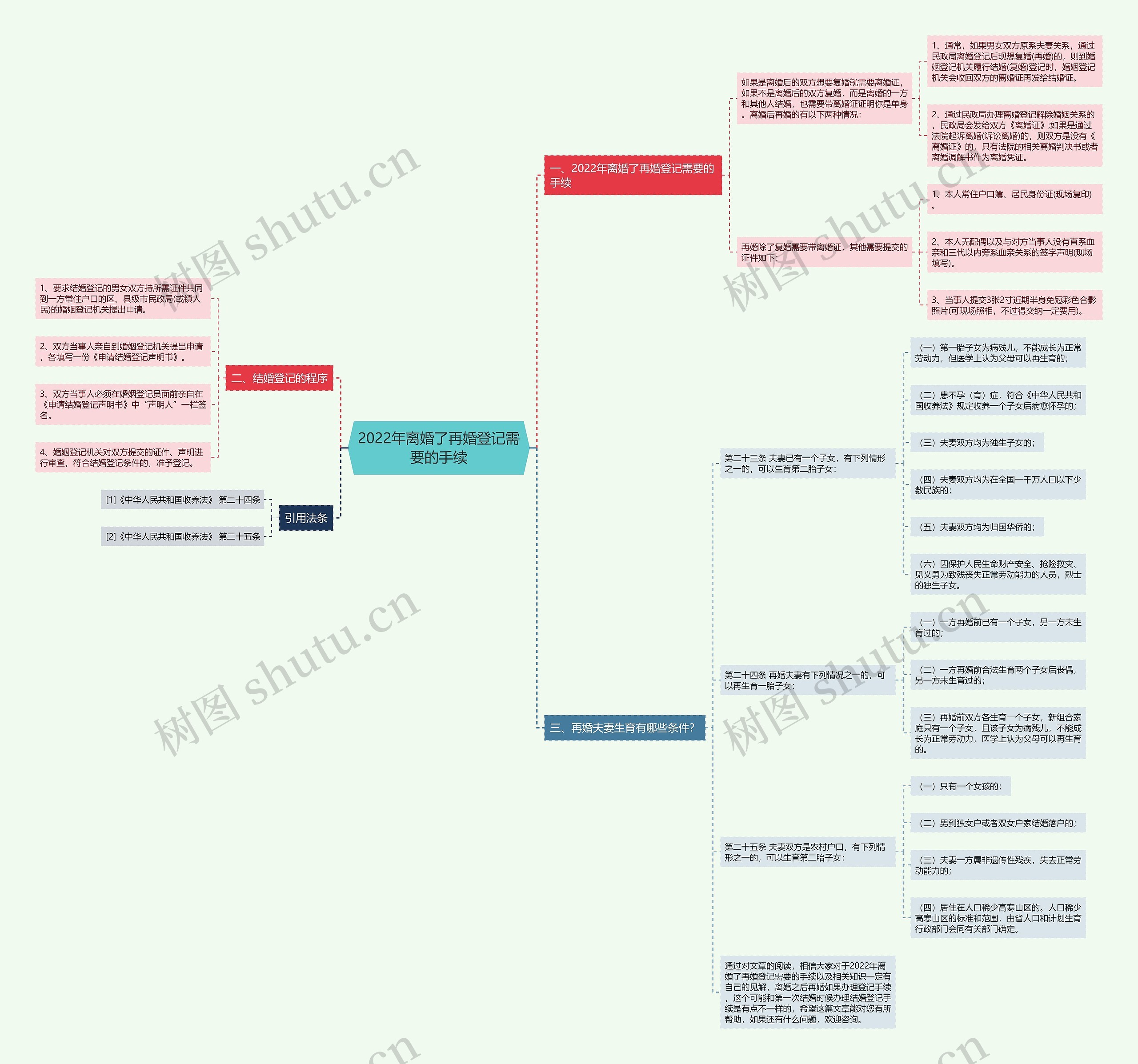 2022年离婚了再婚登记需要的手续思维导图