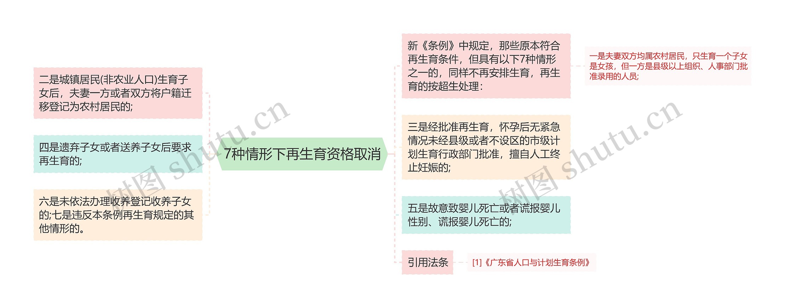 7种情形下再生育资格取消思维导图