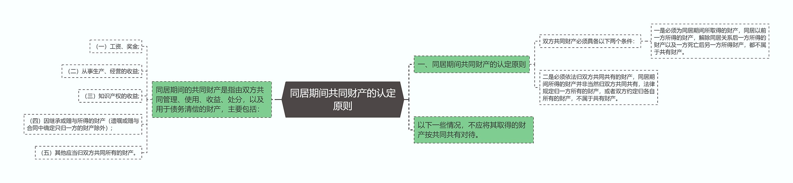 同居期间共同财产的认定原则