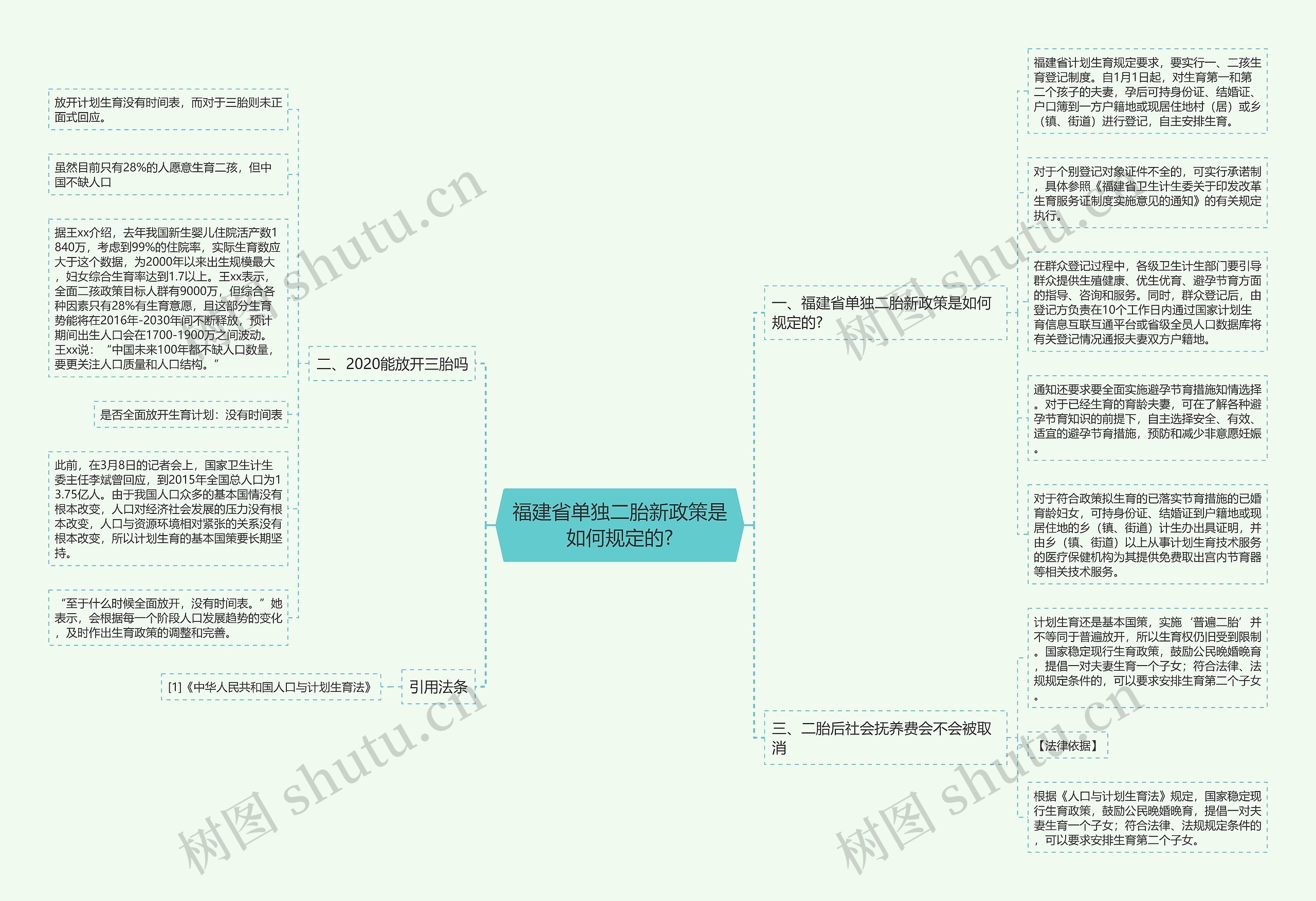 福建省单独二胎新政策是如何规定的?思维导图