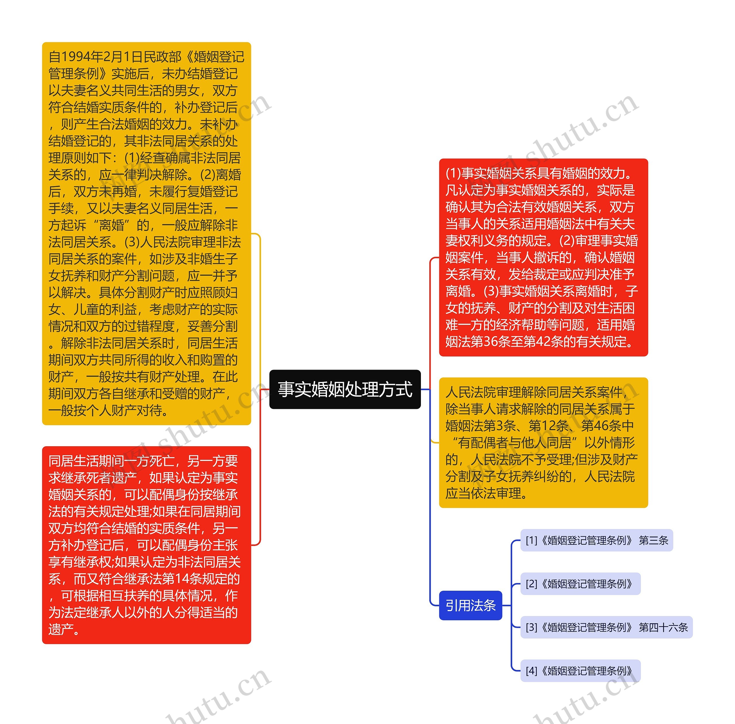 事实婚姻处理方式思维导图