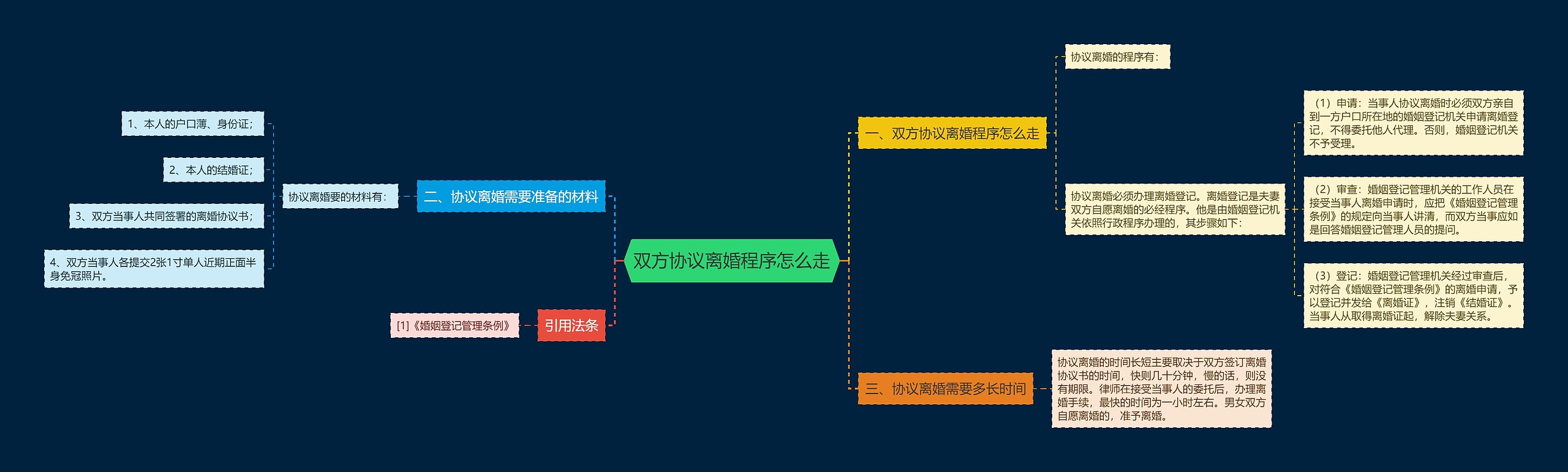 双方协议离婚程序怎么走思维导图