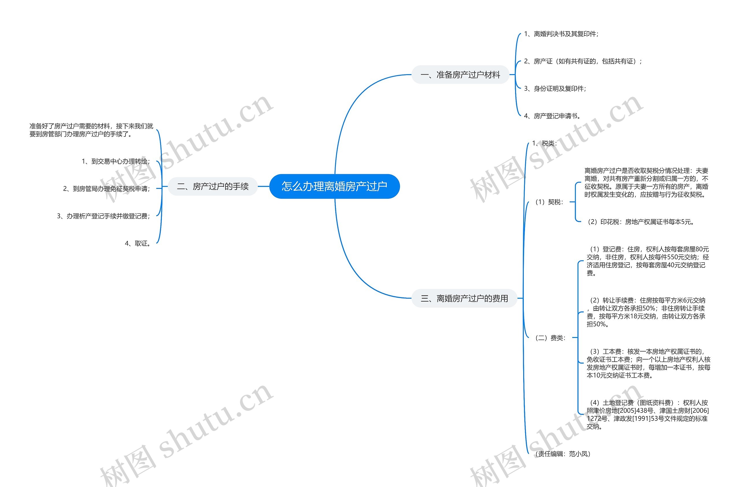 怎么办理离婚房产过户思维导图