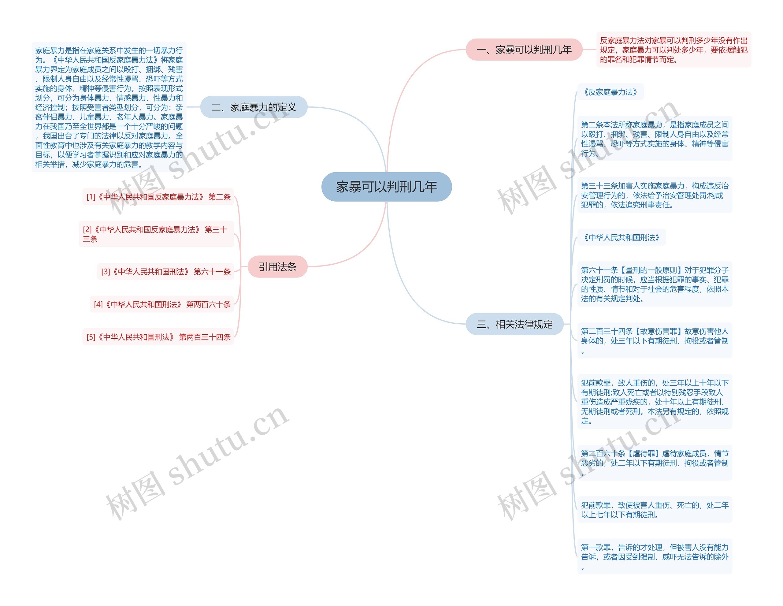 家暴可以判刑几年思维导图
