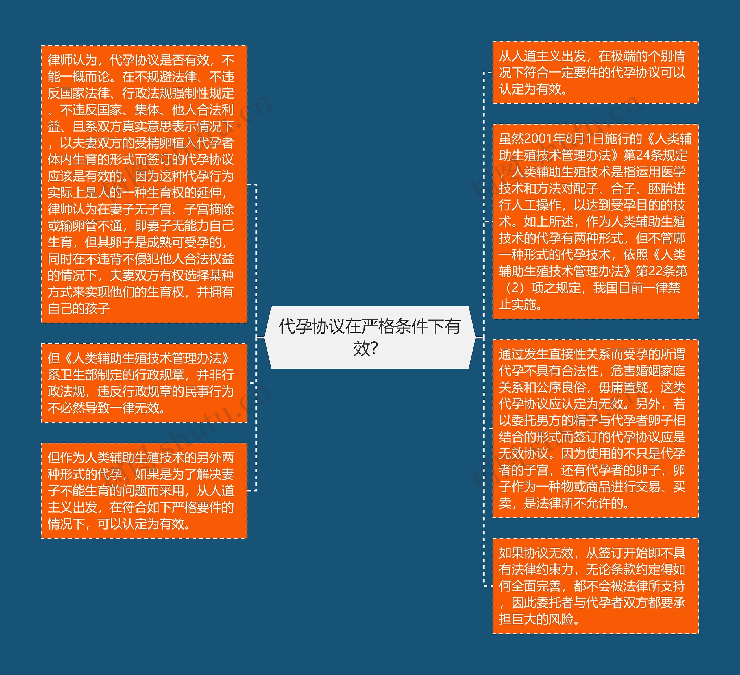 代孕协议在严格条件下有效？