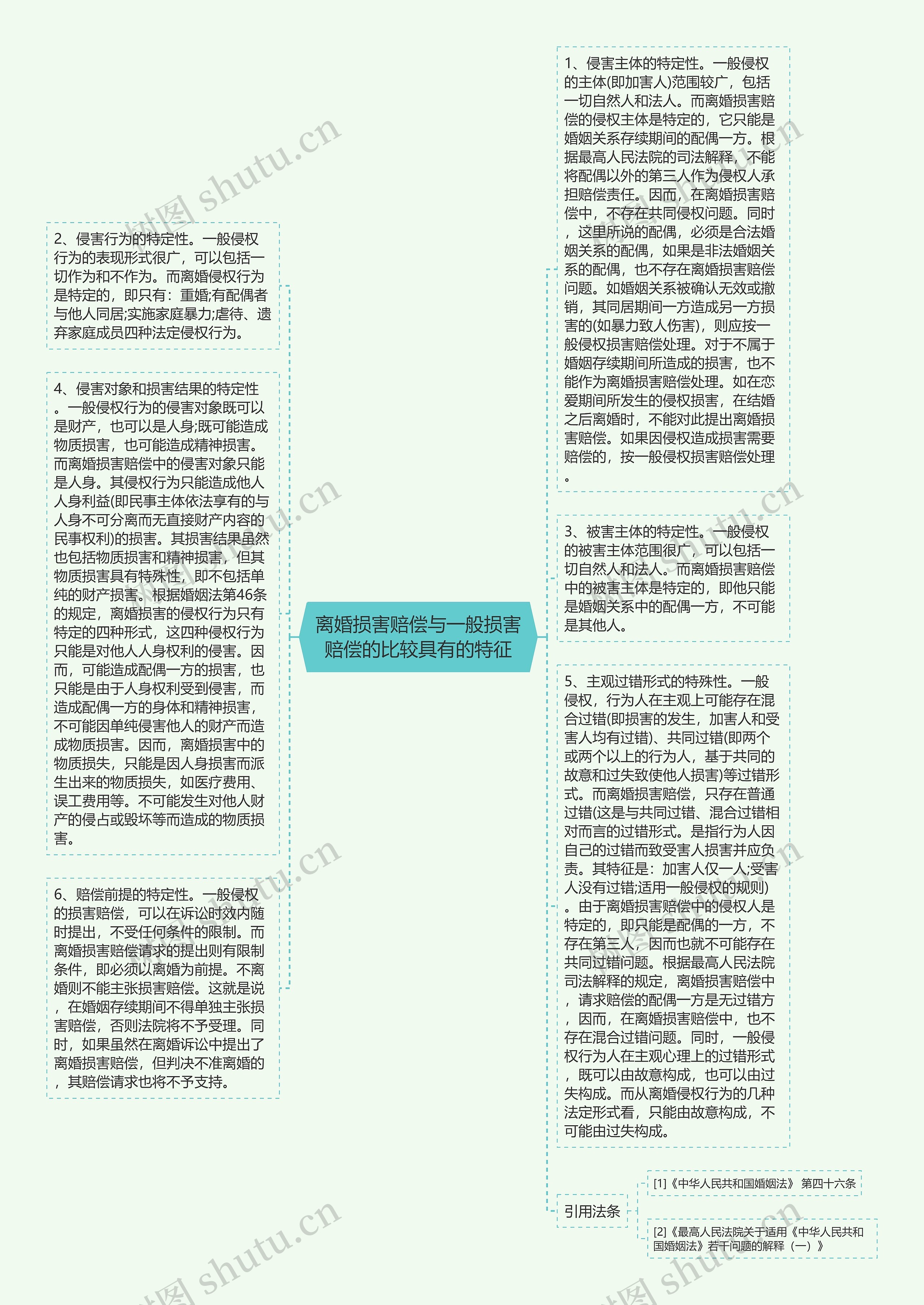 离婚损害赔偿与一般损害赔偿的比较具有的特征思维导图高清图 离婚损害赔偿与一般损害赔偿的比较具有的特征思维导图