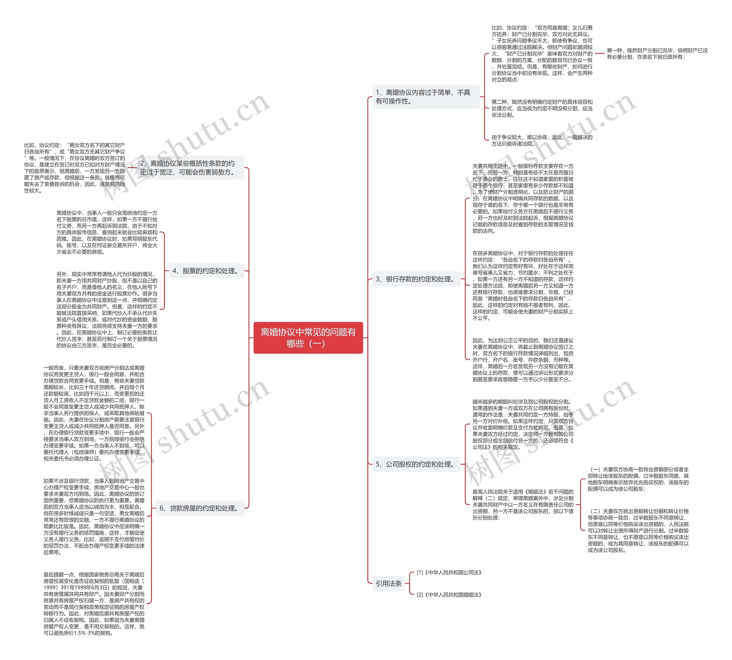 离婚协议中常见的问题有哪些（一）思维导图
