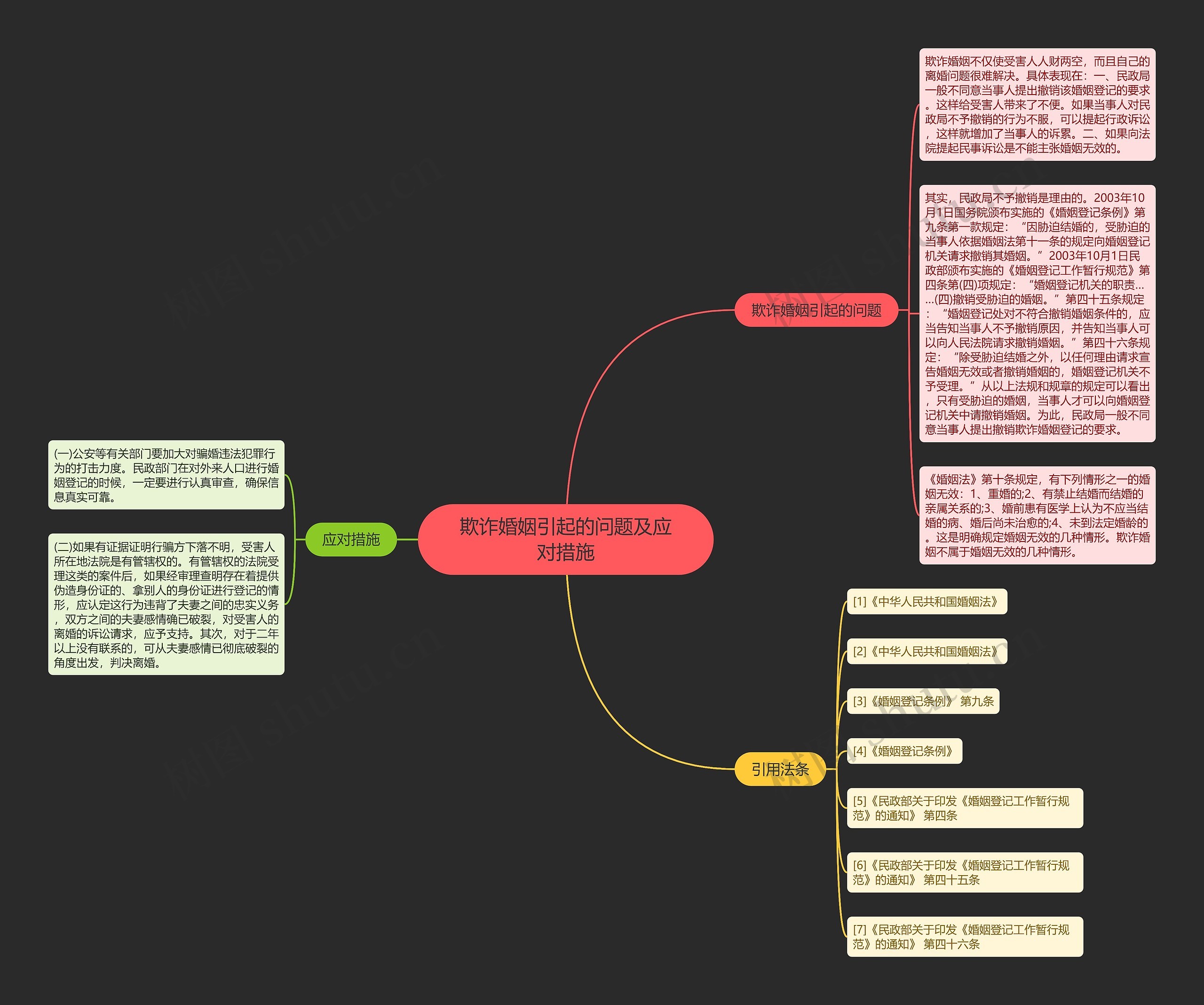 欺诈婚姻引起的问题及应对措施思维导图