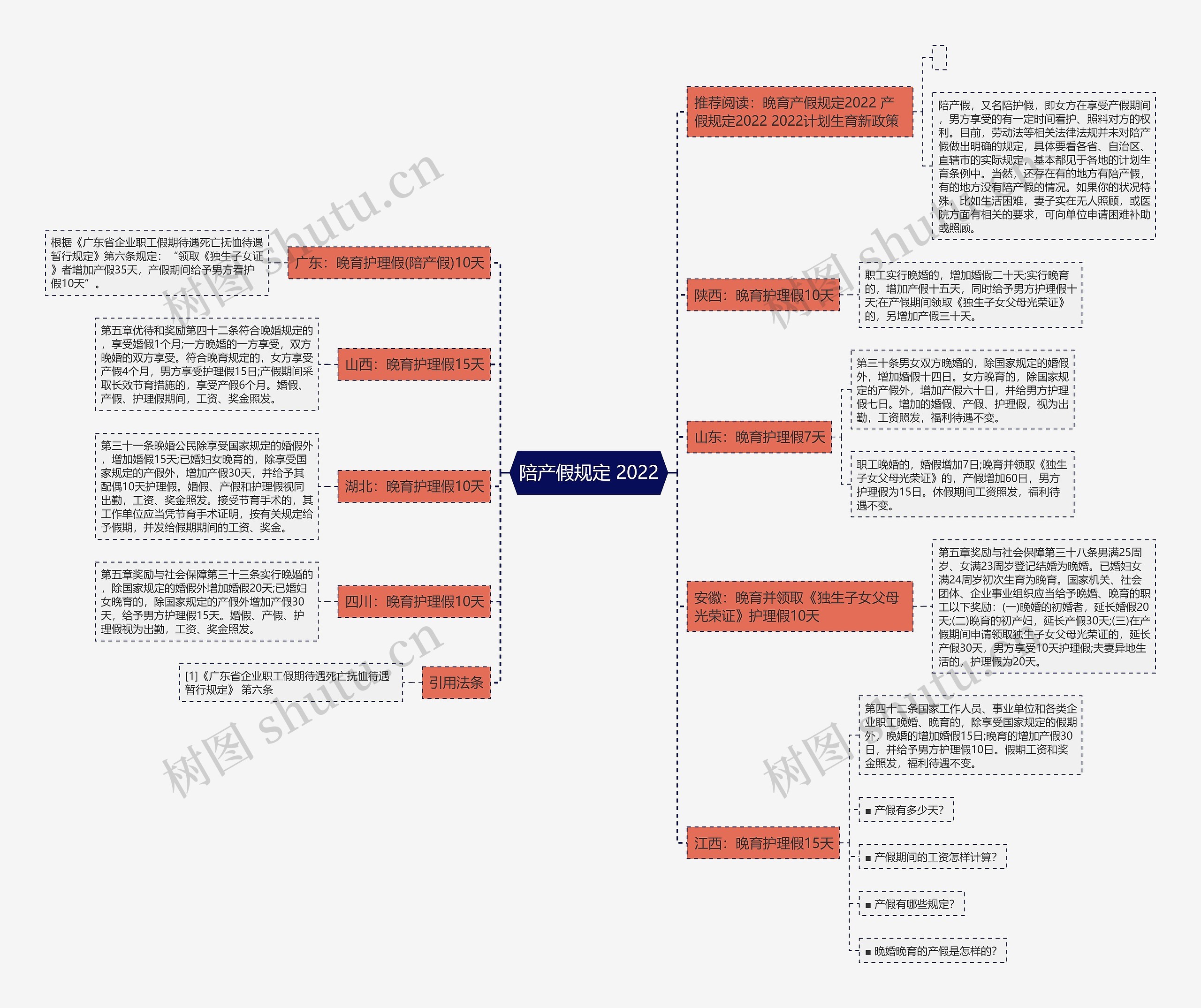 陪产假规定 2022思维导图