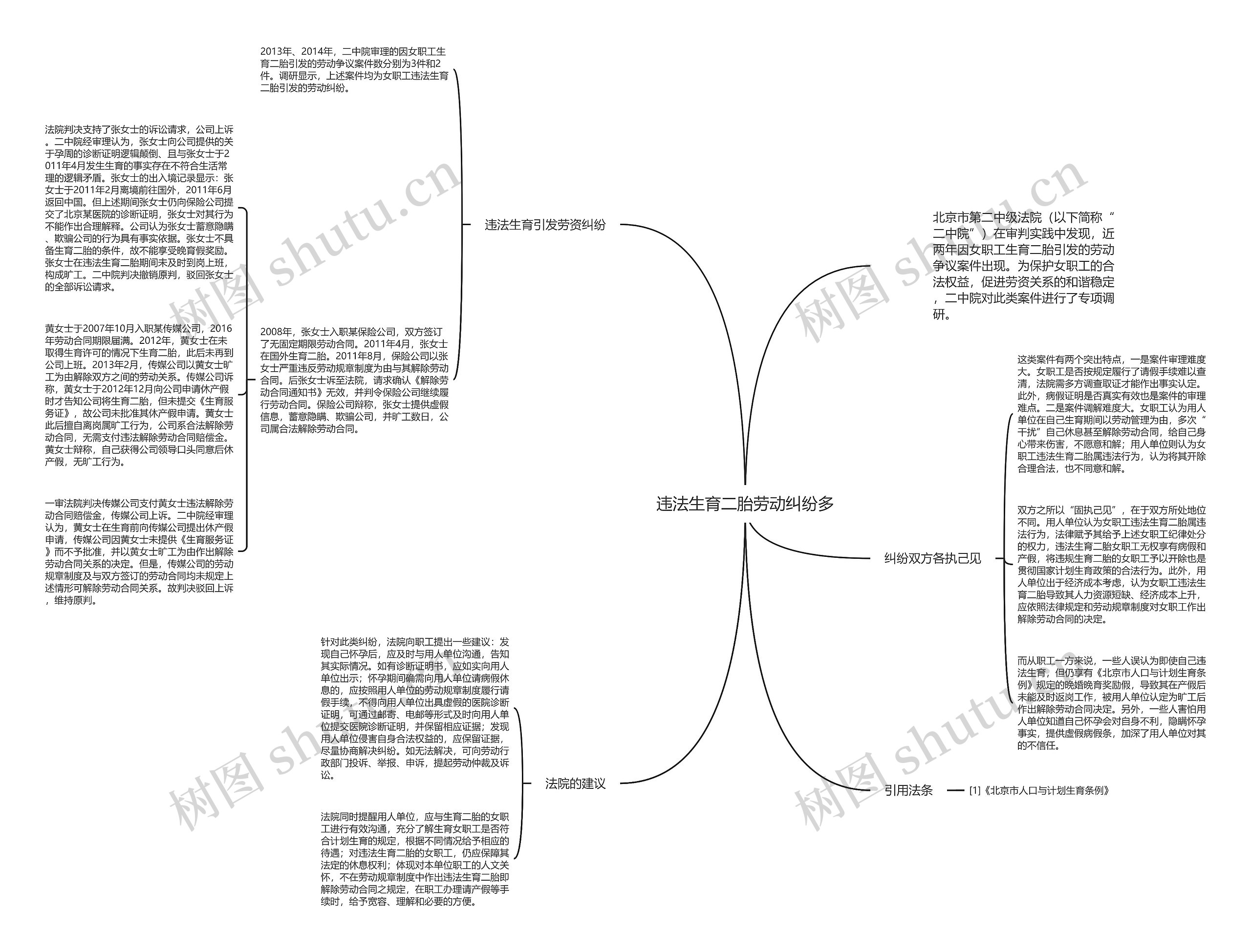 违法生育二胎劳动纠纷多思维导图