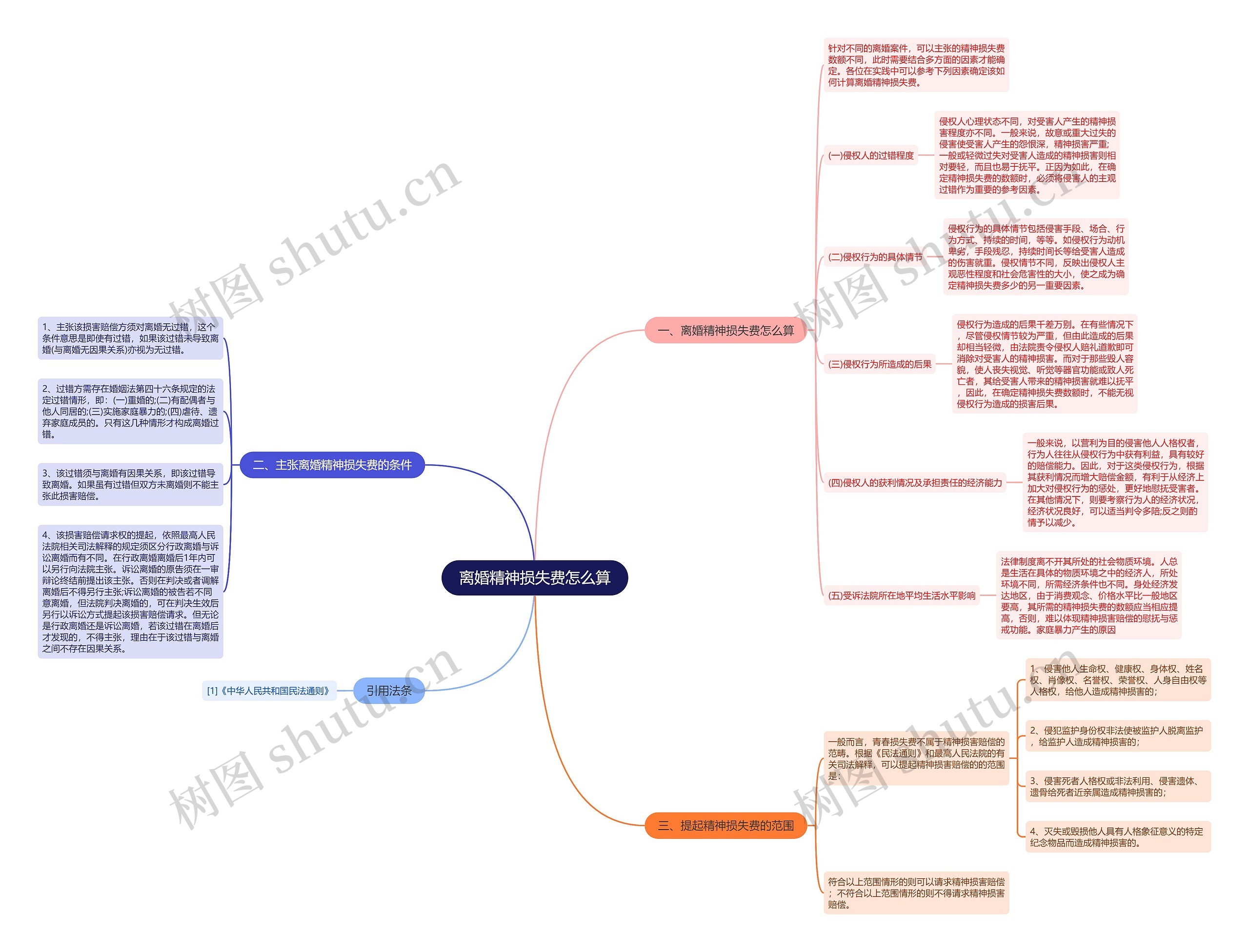 离婚精神损失费怎么算思维导图