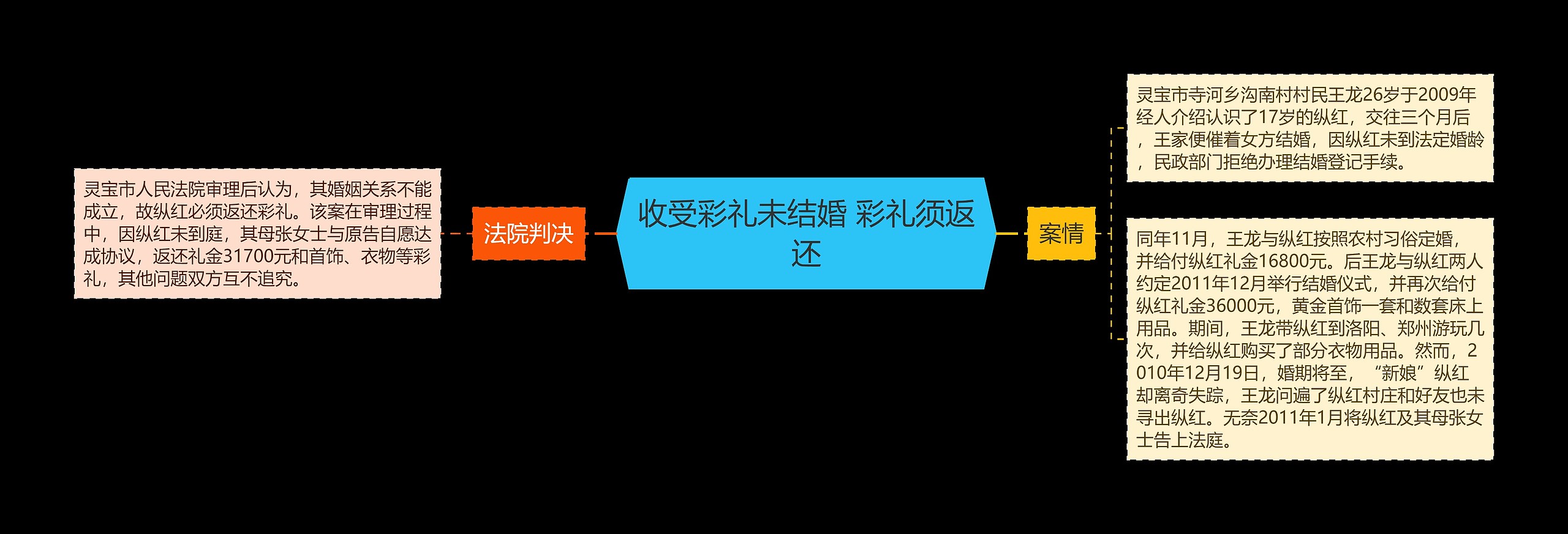 收受彩礼未结婚 彩礼须返还思维导图