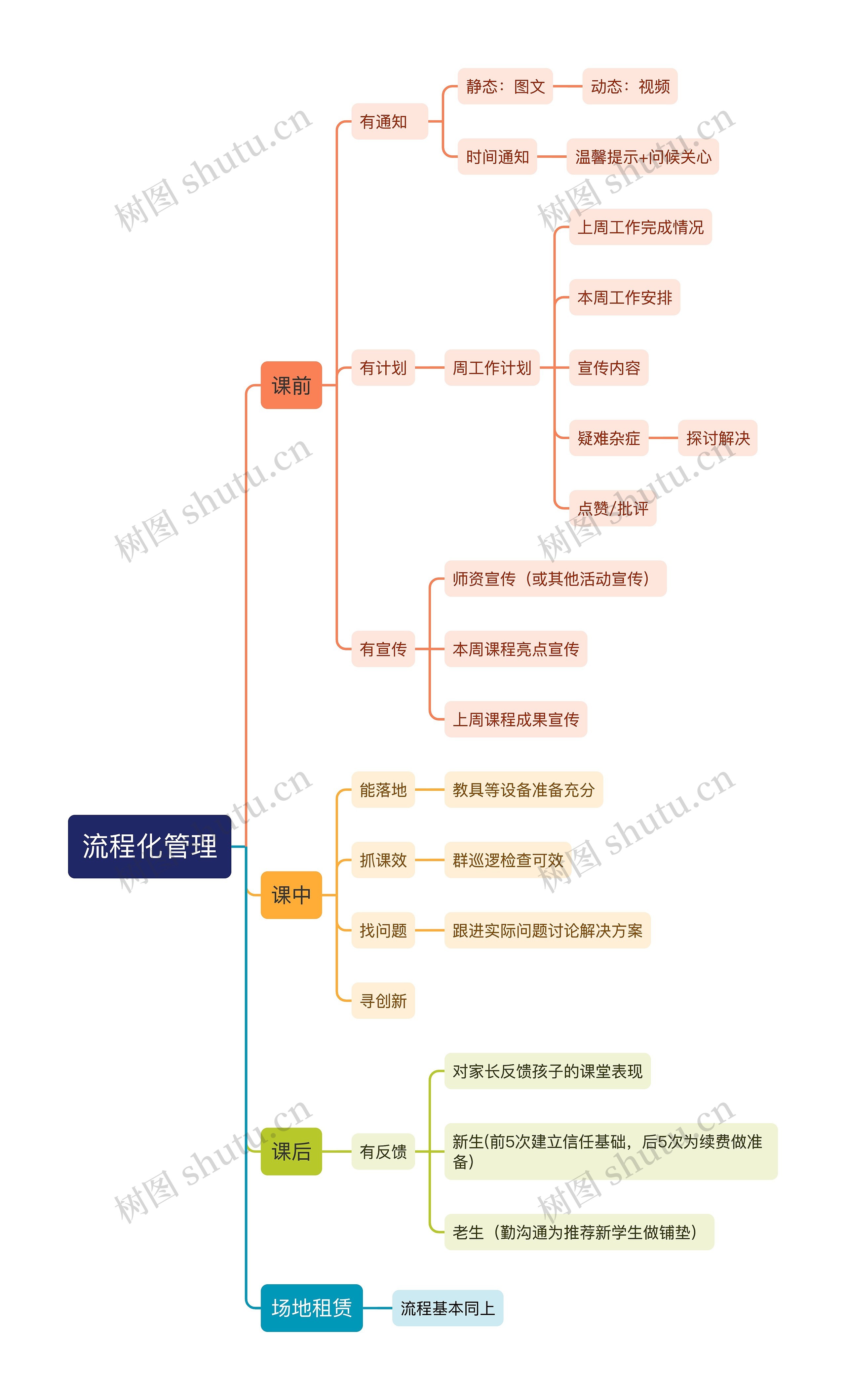 教育流程化管理思维导图